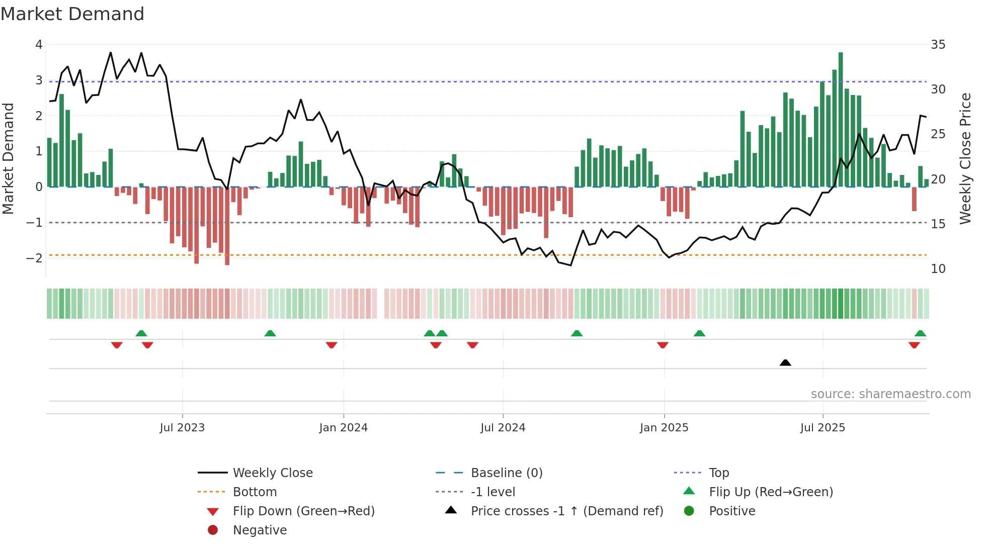 688236 weekly Market Demand chart