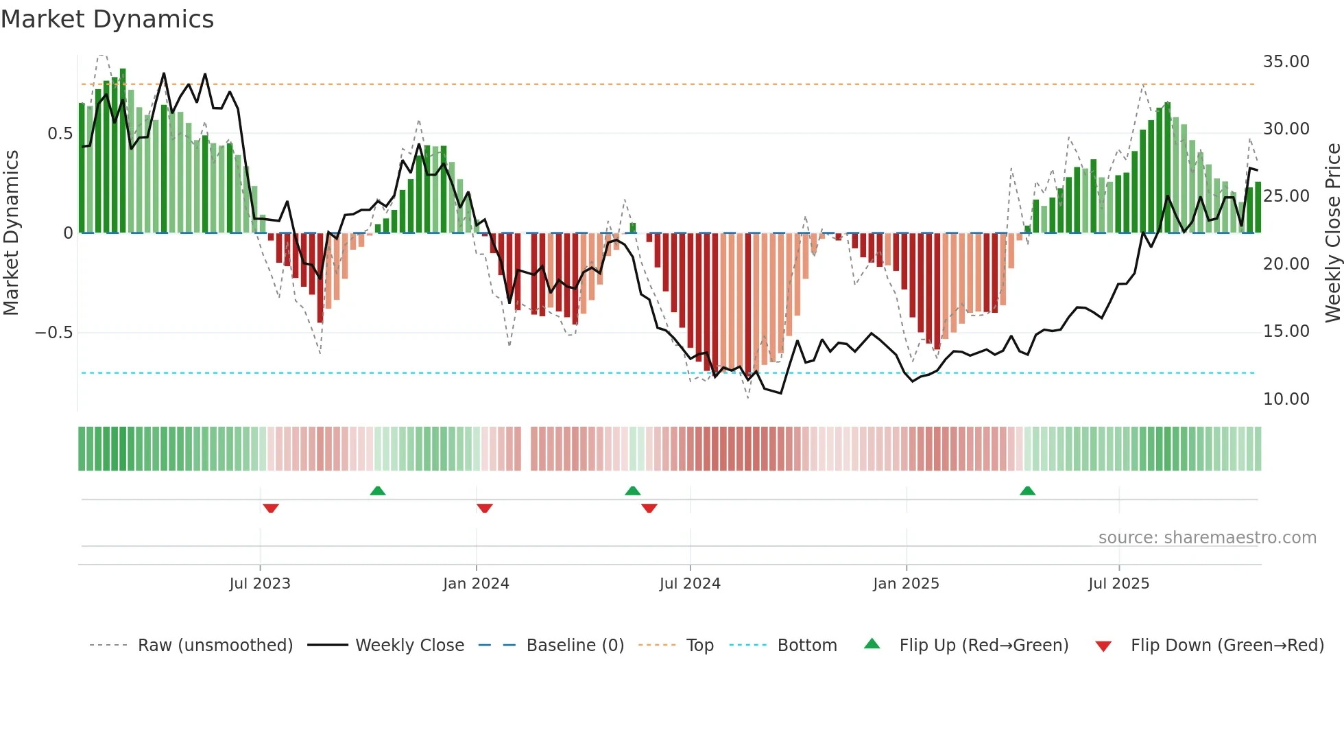 688236 weekly Market Dynamics chart