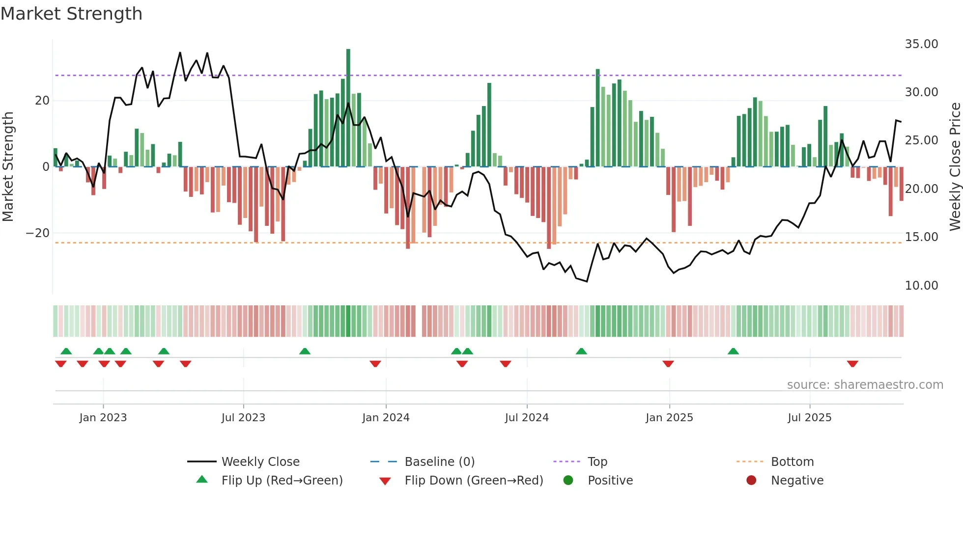 688236 weekly Market Strength chart