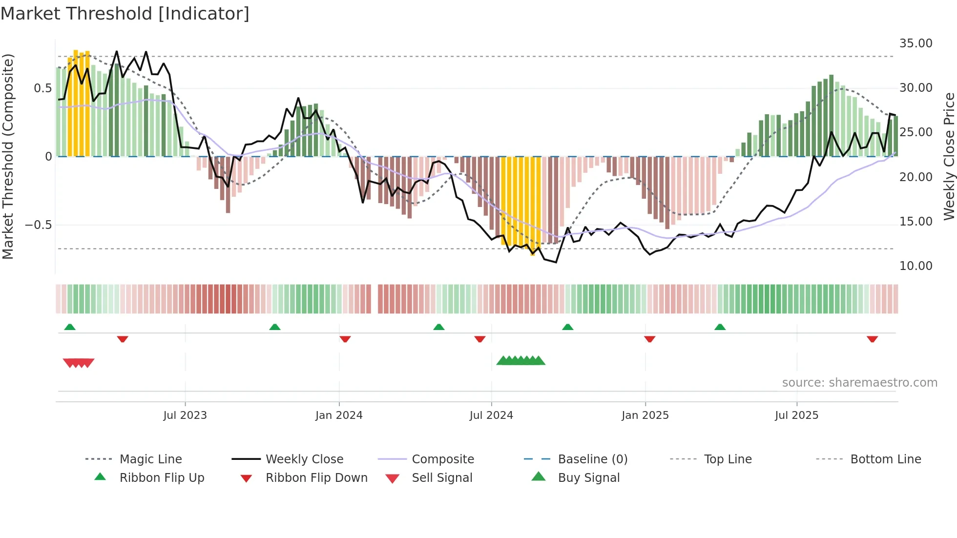 688236 weekly Market Threshold chart