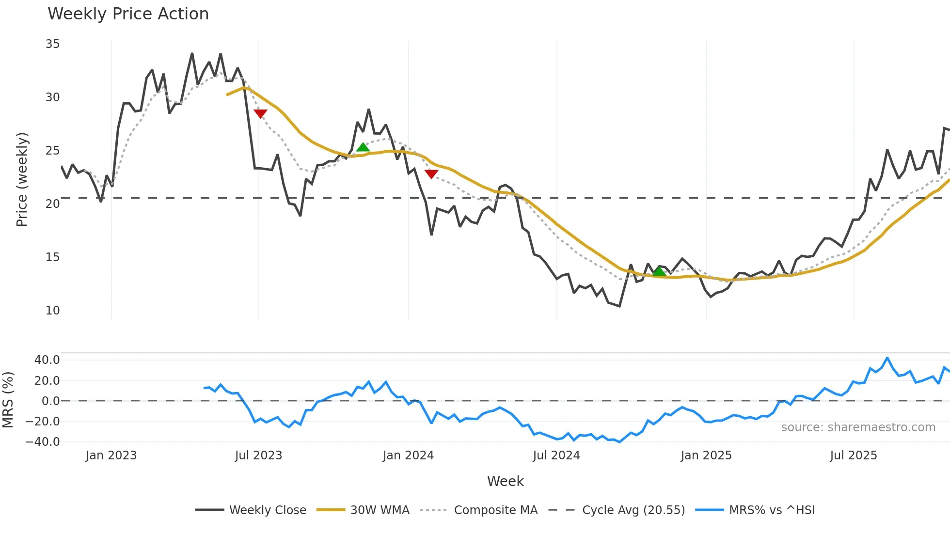 688236 weekly Price Action chart, closing 2025-10-27