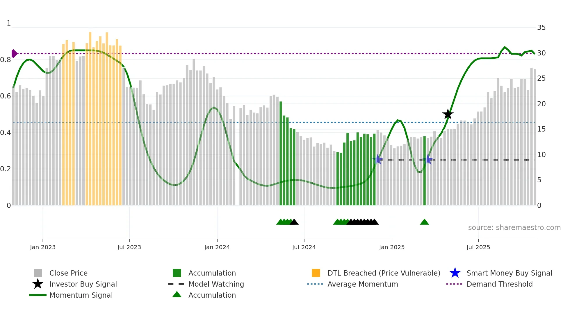 688236 weekly Smart Money chart