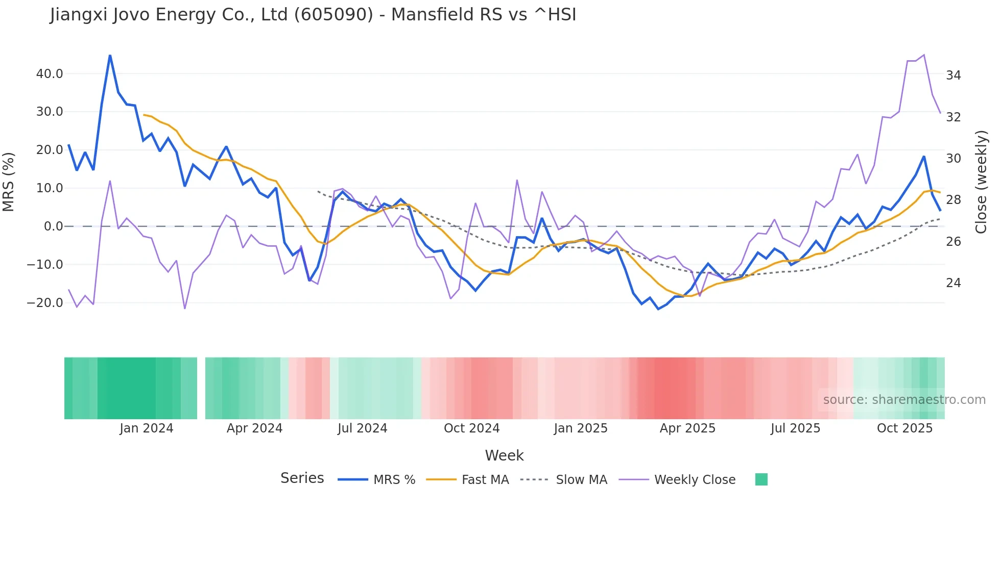605090 Mansfield Relative Strength chart