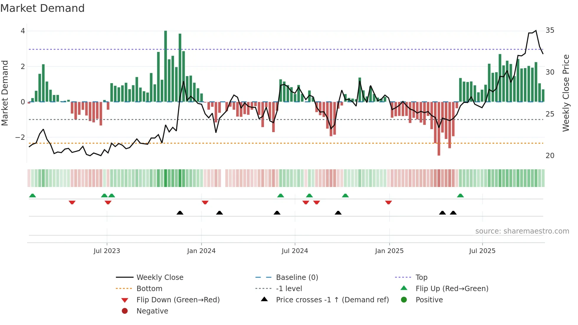 605090 weekly Market Demand chart