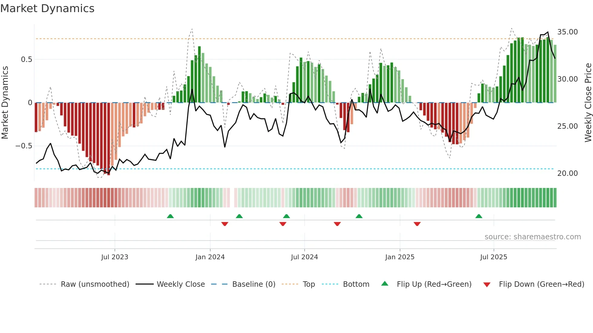 605090 weekly Market Dynamics chart