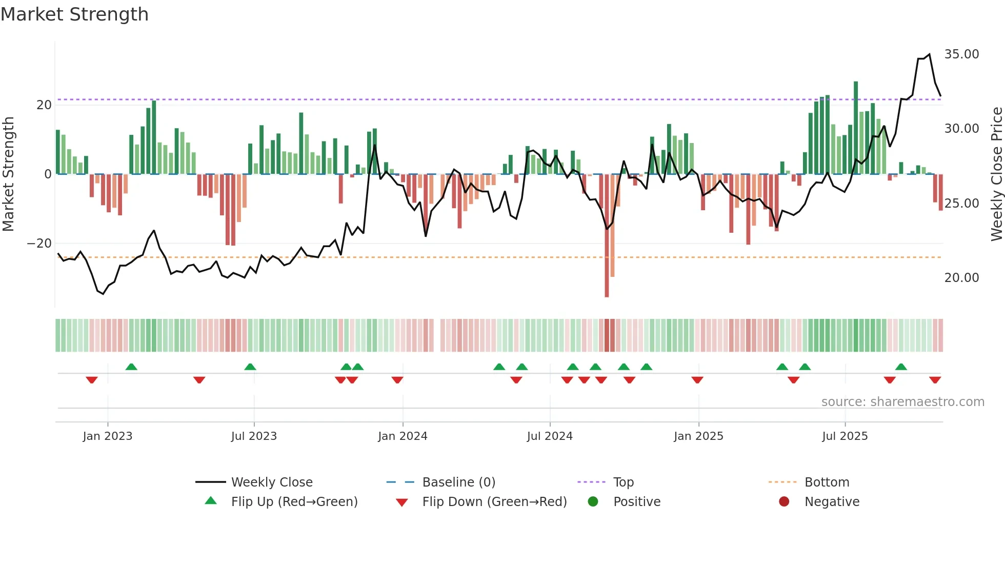 605090 weekly Market Strength chart