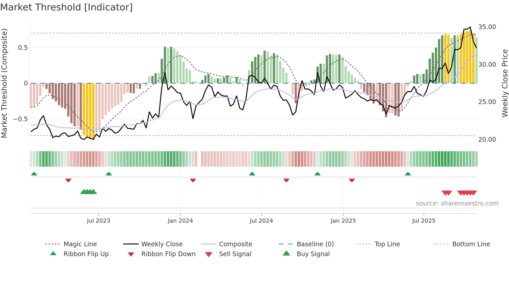 605090 weekly Market Threshold chart