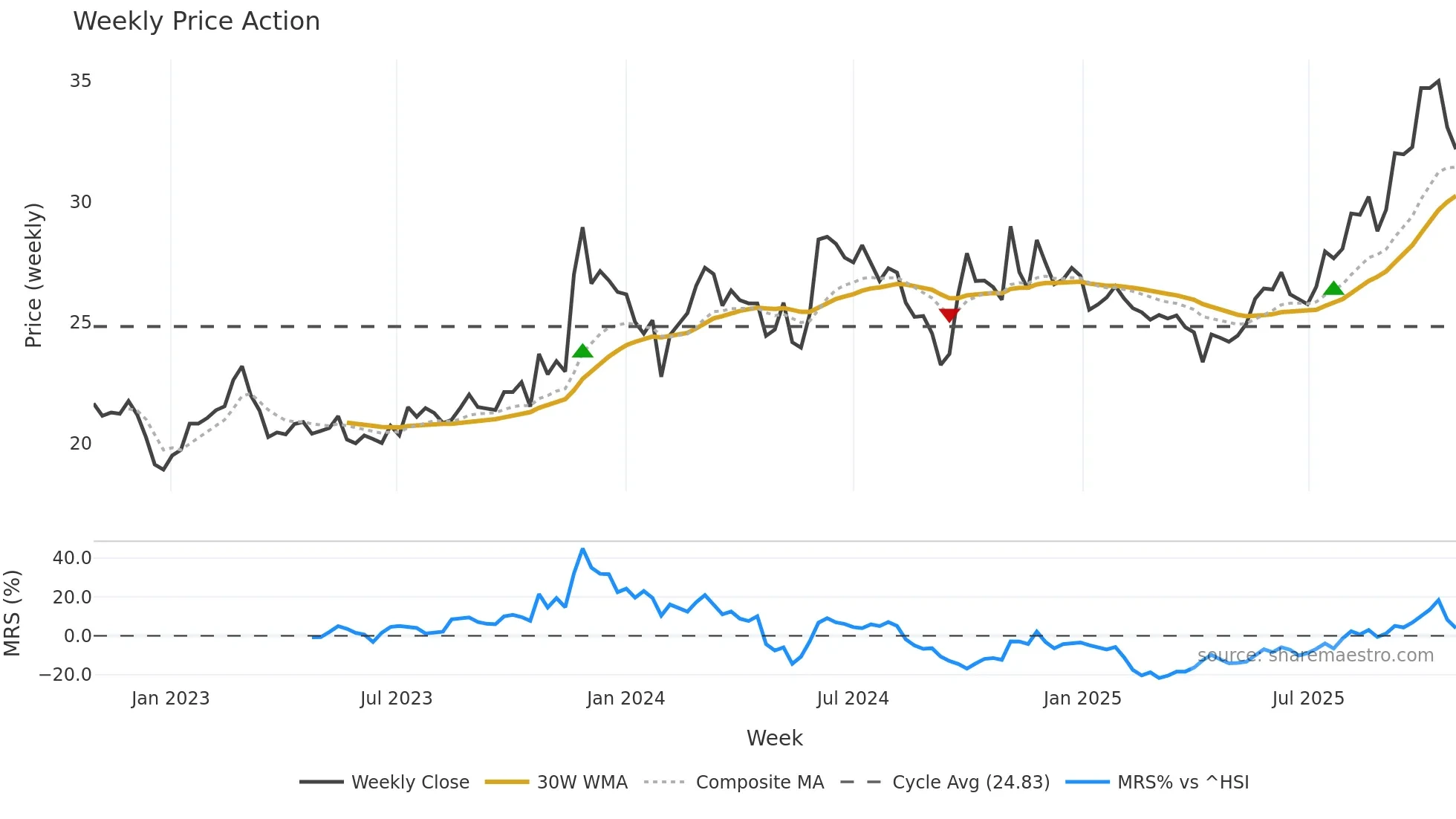 605090 weekly Price Action chart, closing 2025-10-27