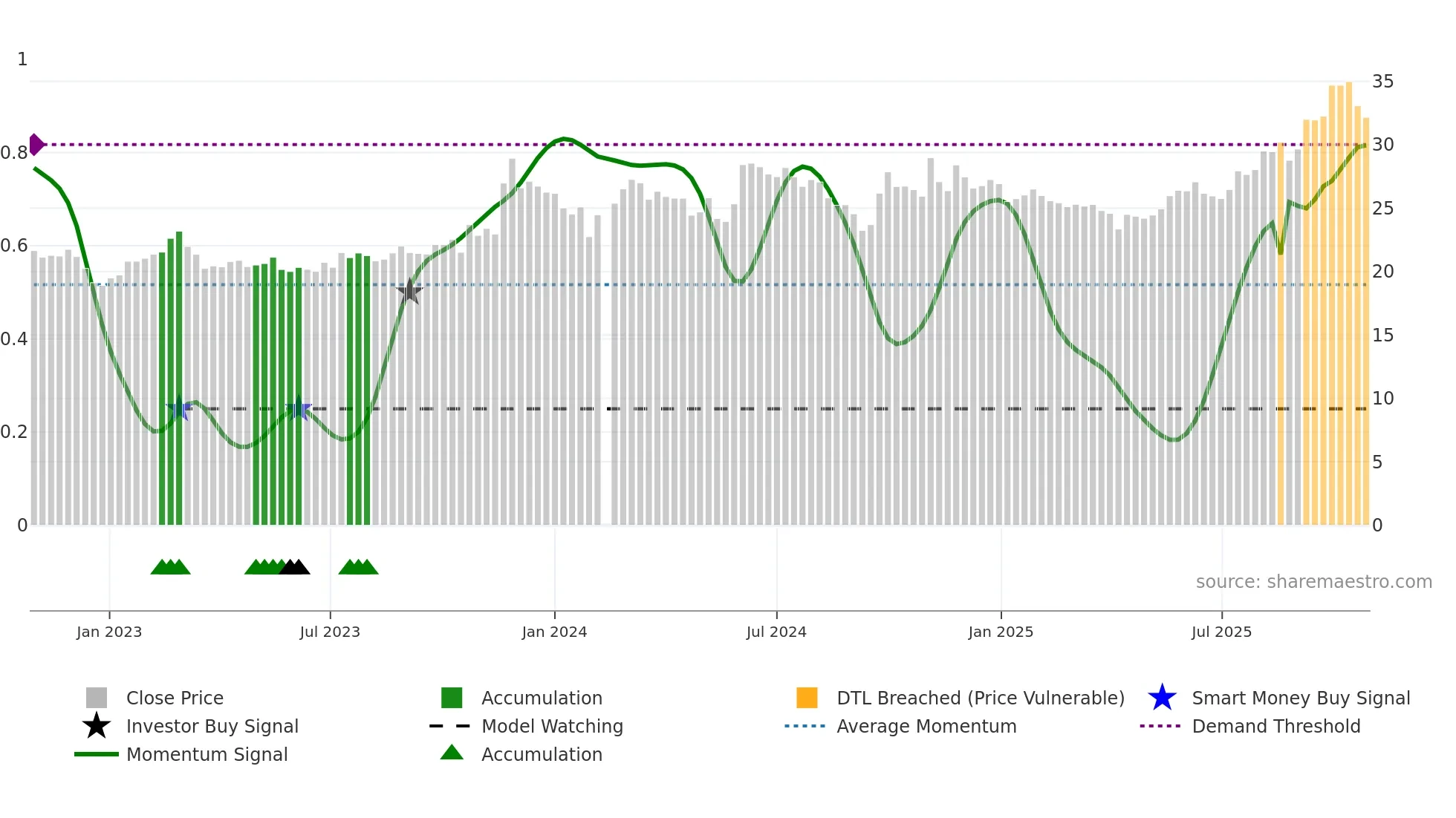 605090 weekly Smart Money chart