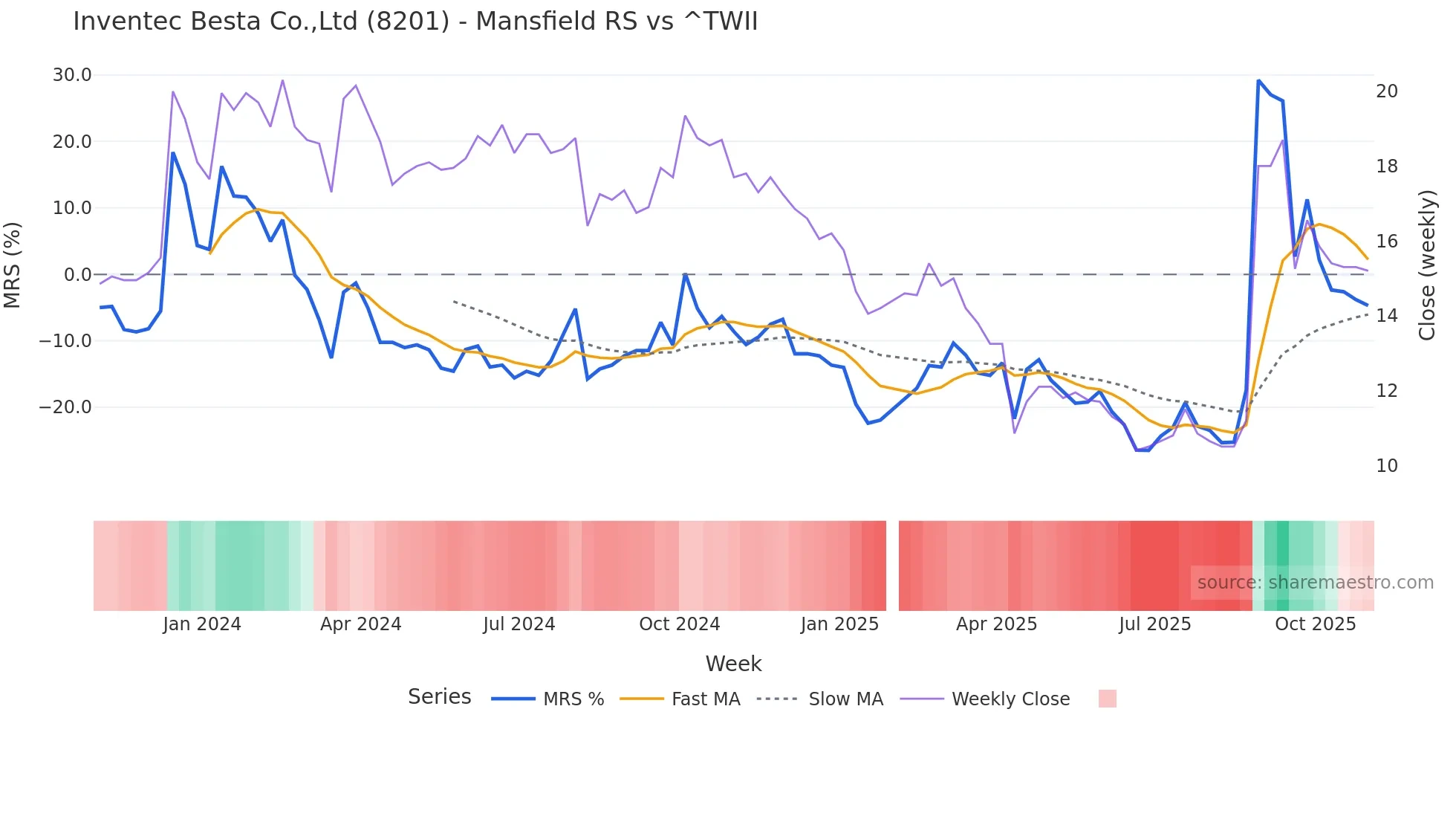 8201 Mansfield Relative Strength chart
