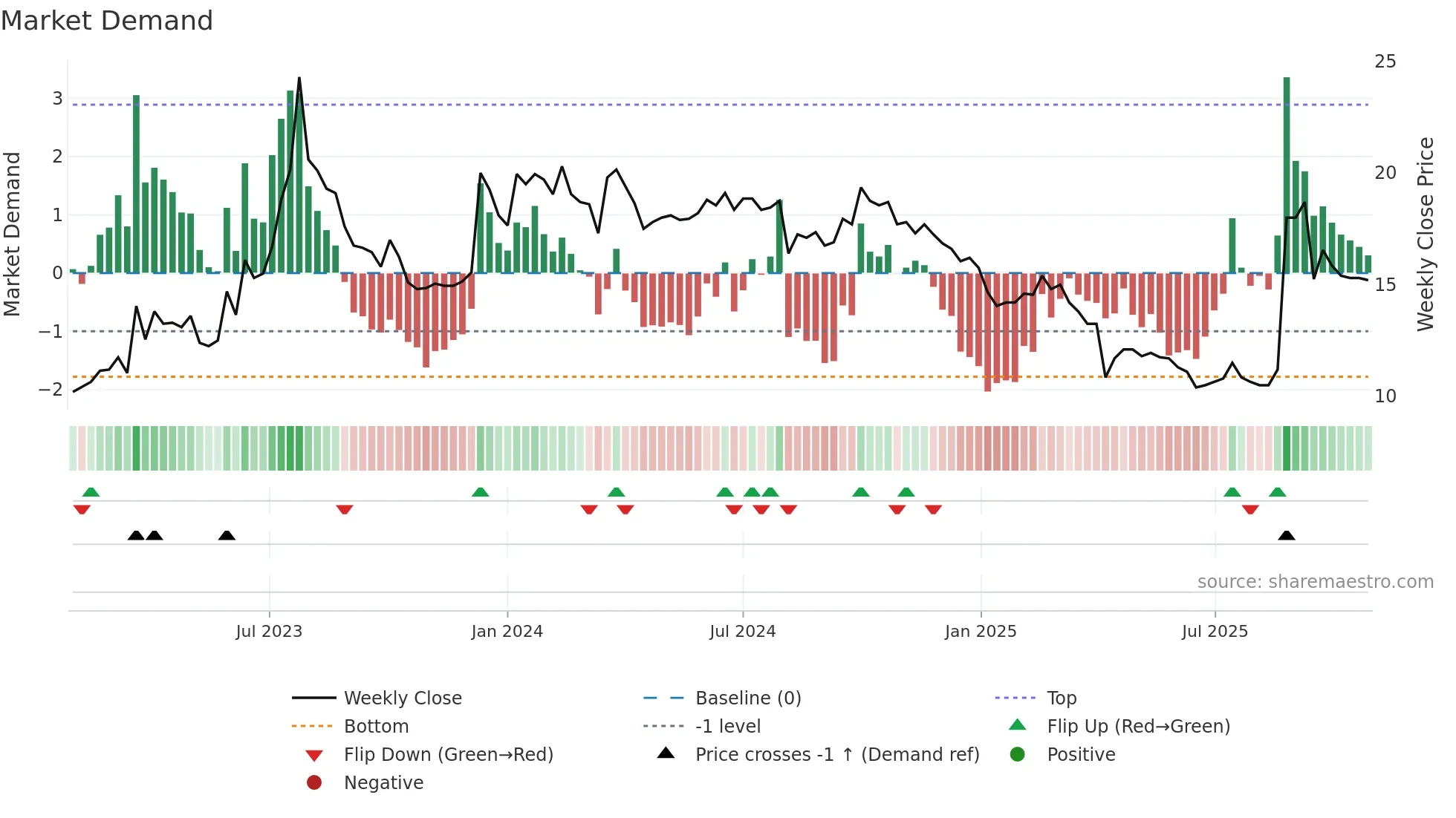 8201 weekly Market Demand chart