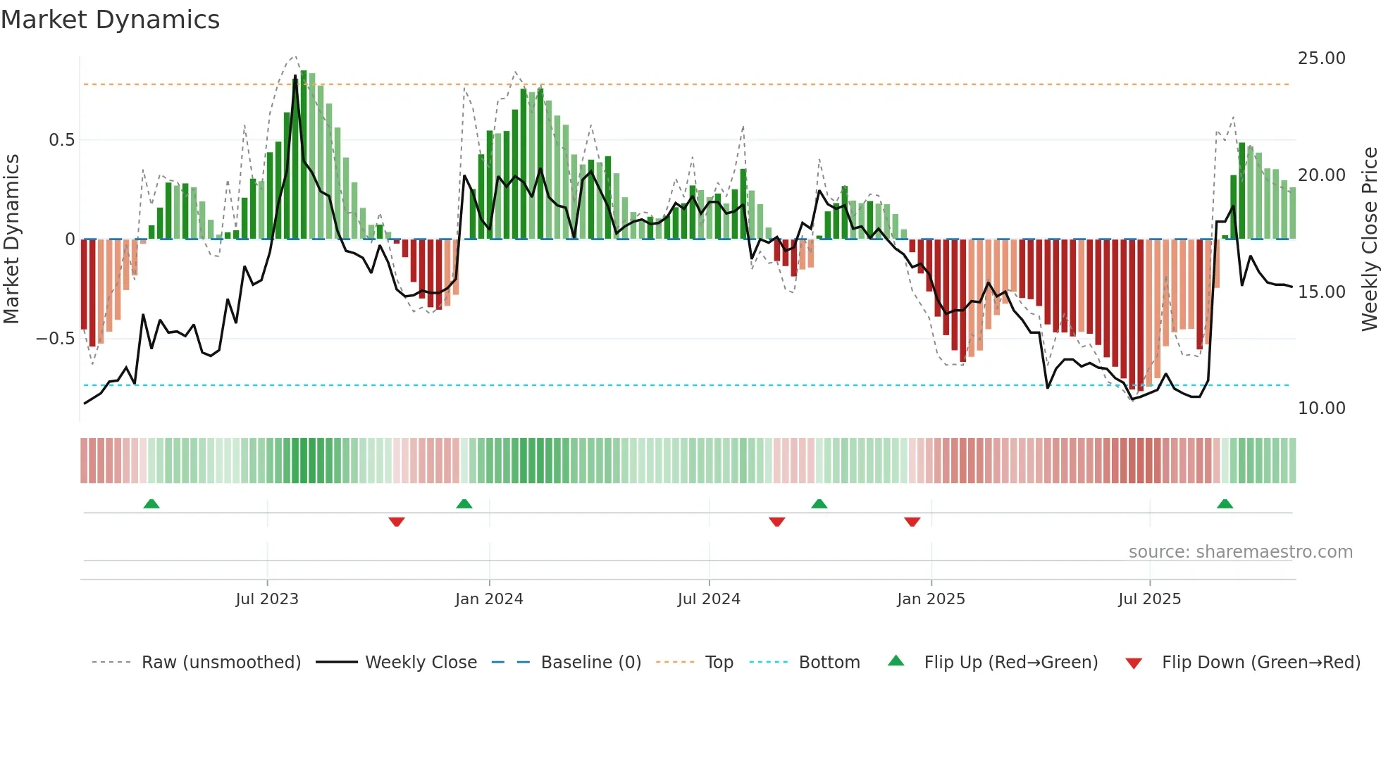 8201 weekly Market Dynamics chart