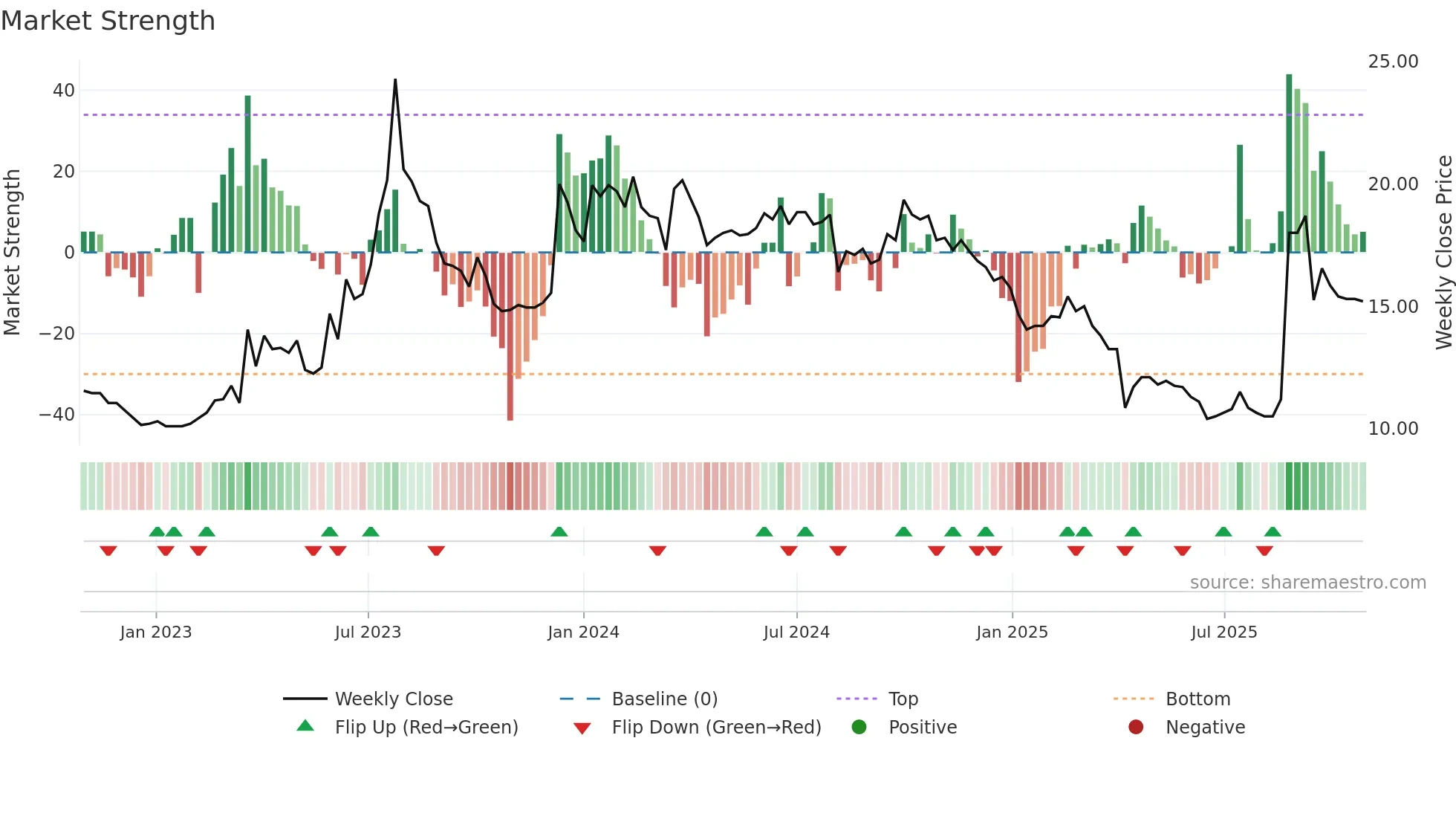 8201 weekly Market Strength chart