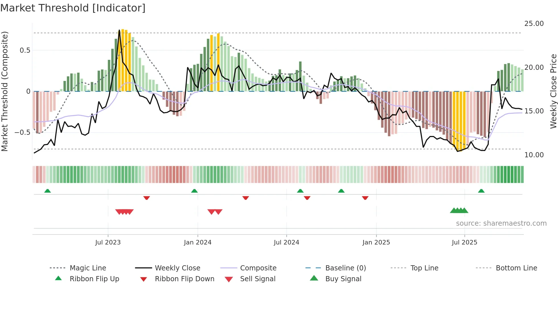 8201 weekly Market Threshold chart