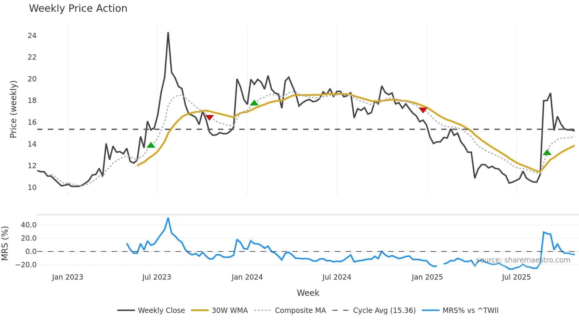 8201 weekly Price Action chart, closing 2025-10-27