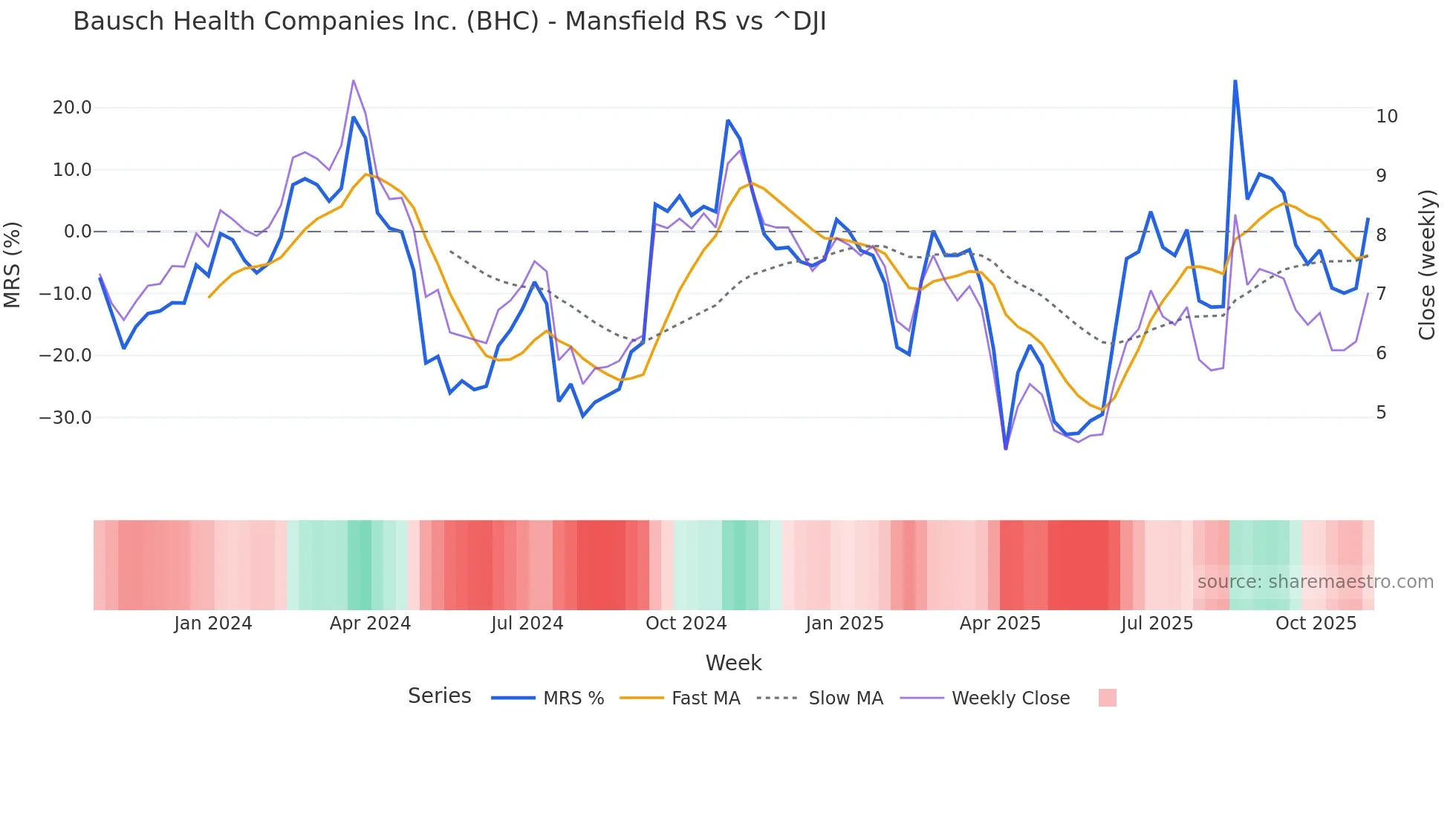 BHC Mansfield Relative Strength chart