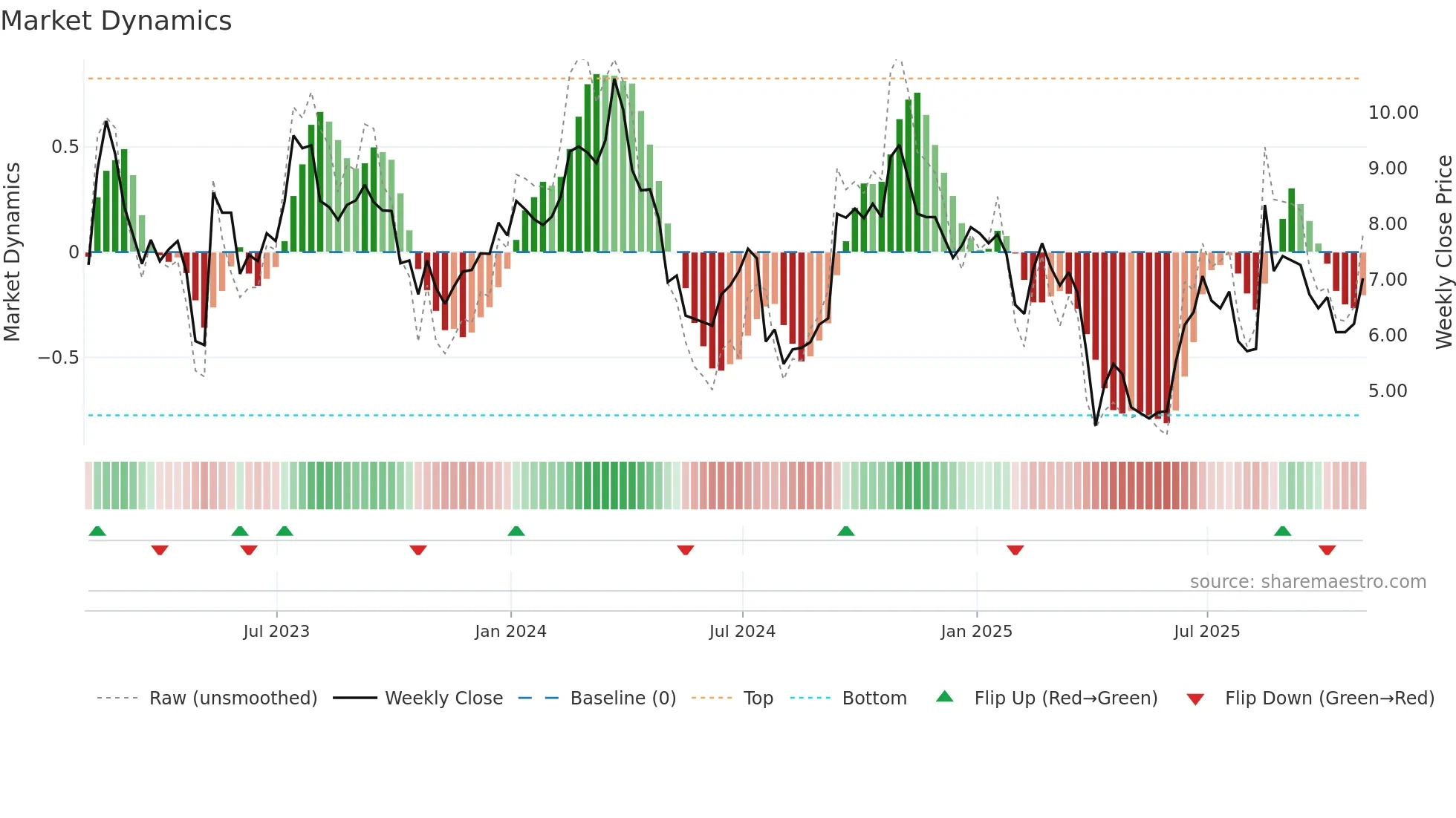 BHC weekly Market Dynamics chart