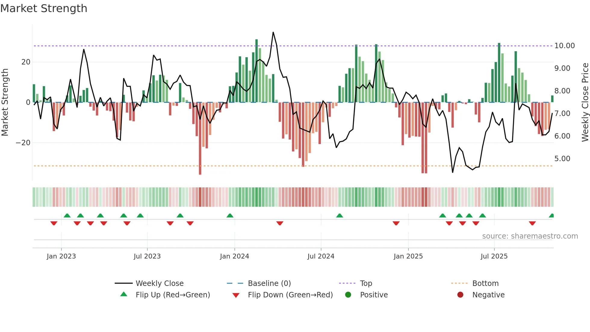 BHC weekly Market Strength chart