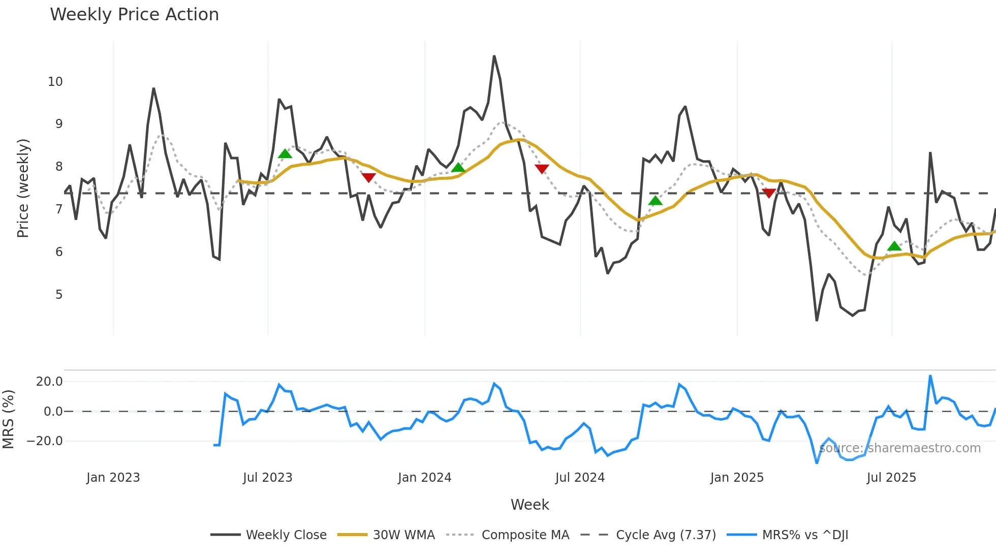 BHC weekly Price Action chart, closing 2025-10-31