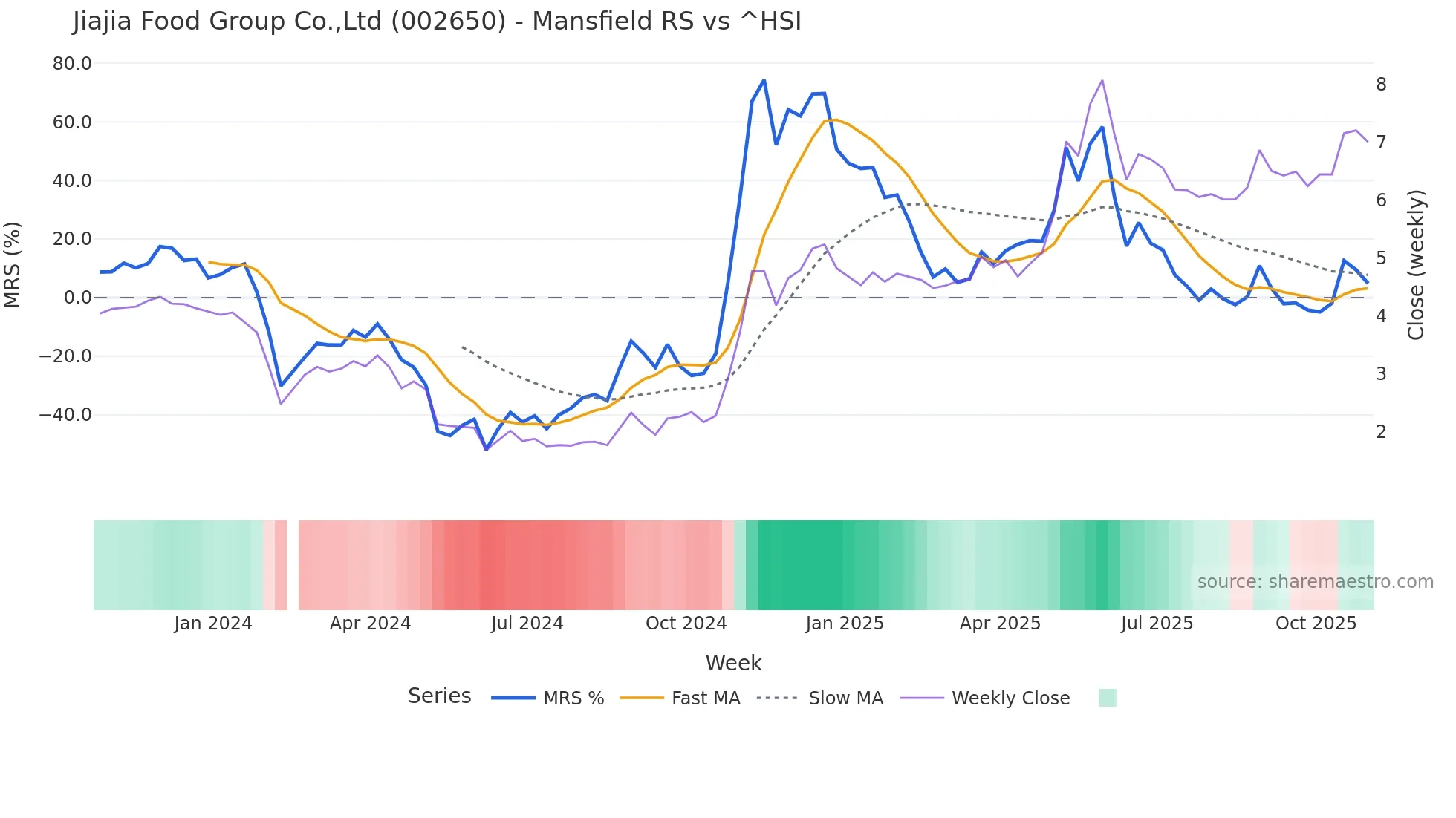 002650 Mansfield Relative Strength chart