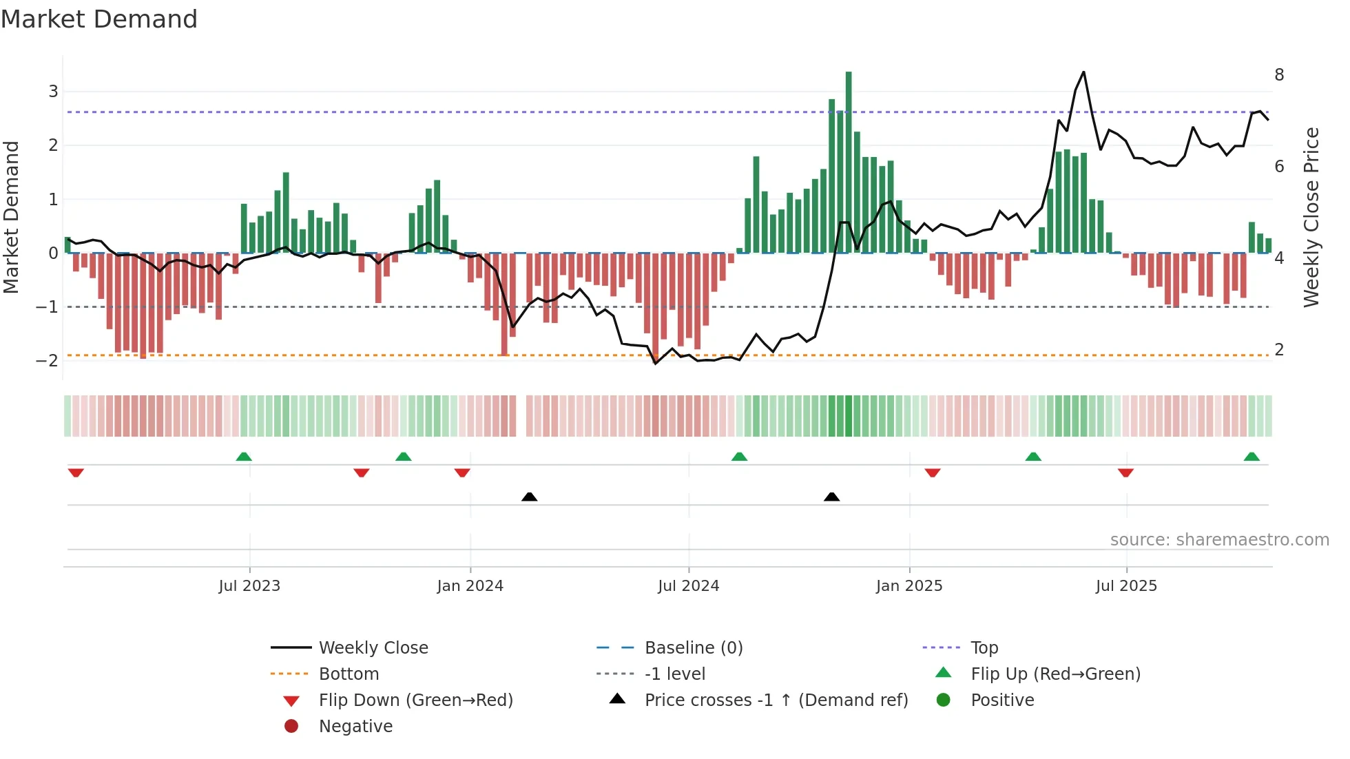 002650 weekly Market Demand chart