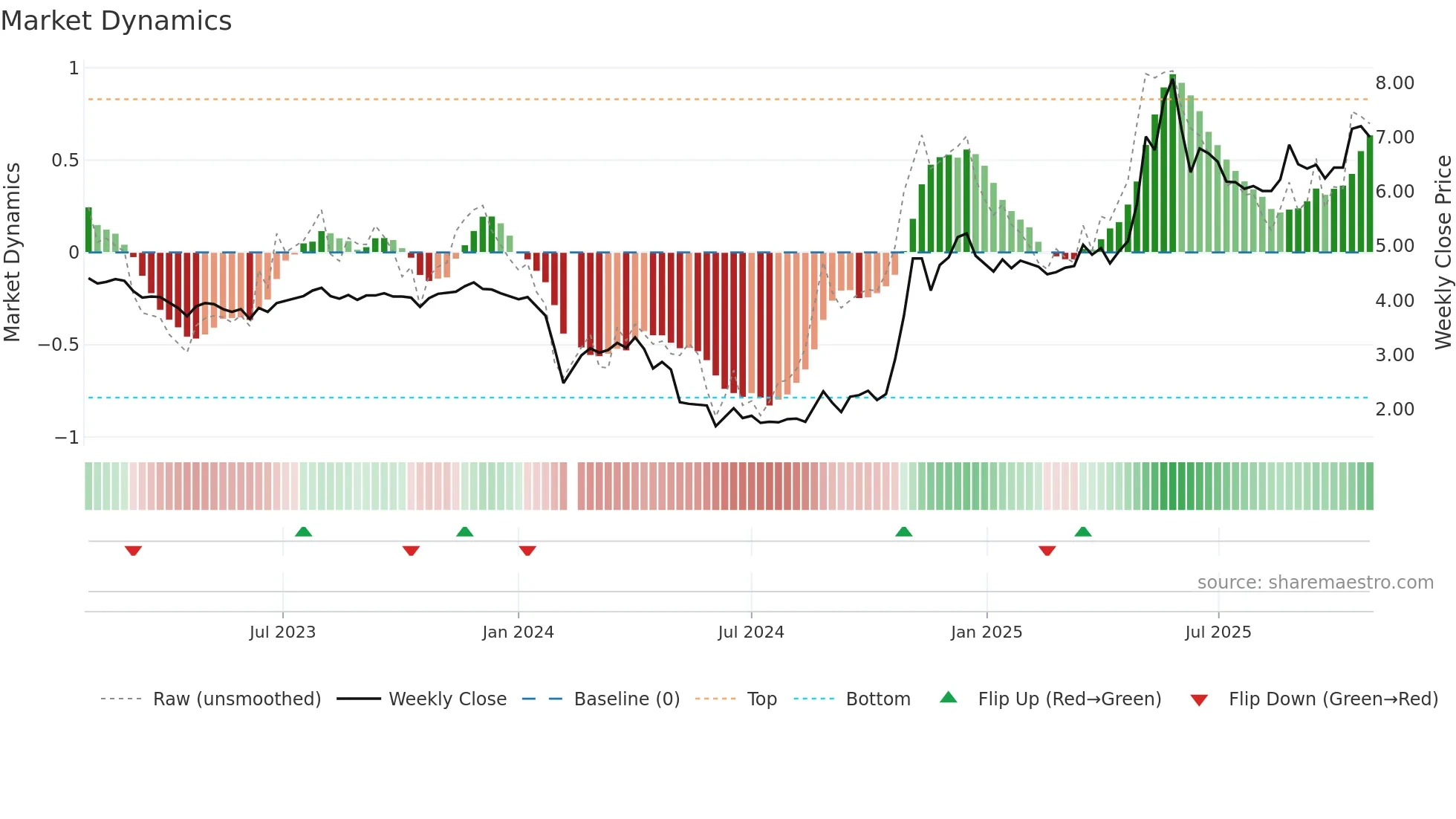 002650 weekly Market Dynamics chart