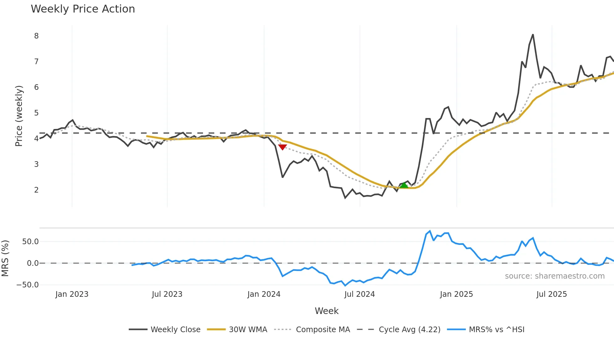 002650 weekly Price Action chart, closing 2025-10-27