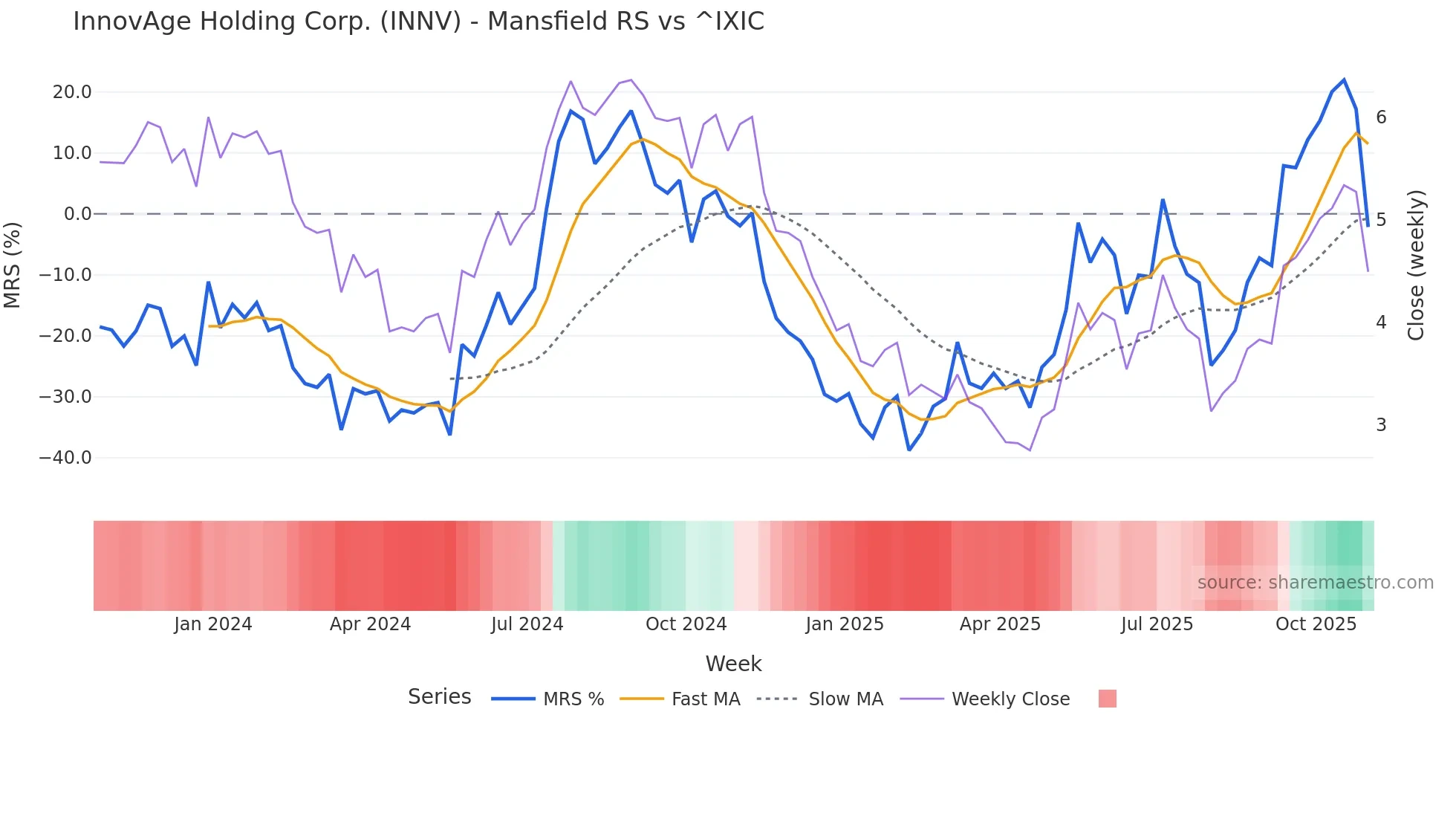 INNV Mansfield Relative Strength chart