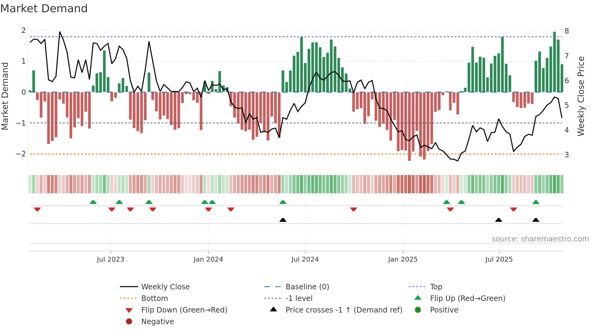 INNV weekly Market Demand chart