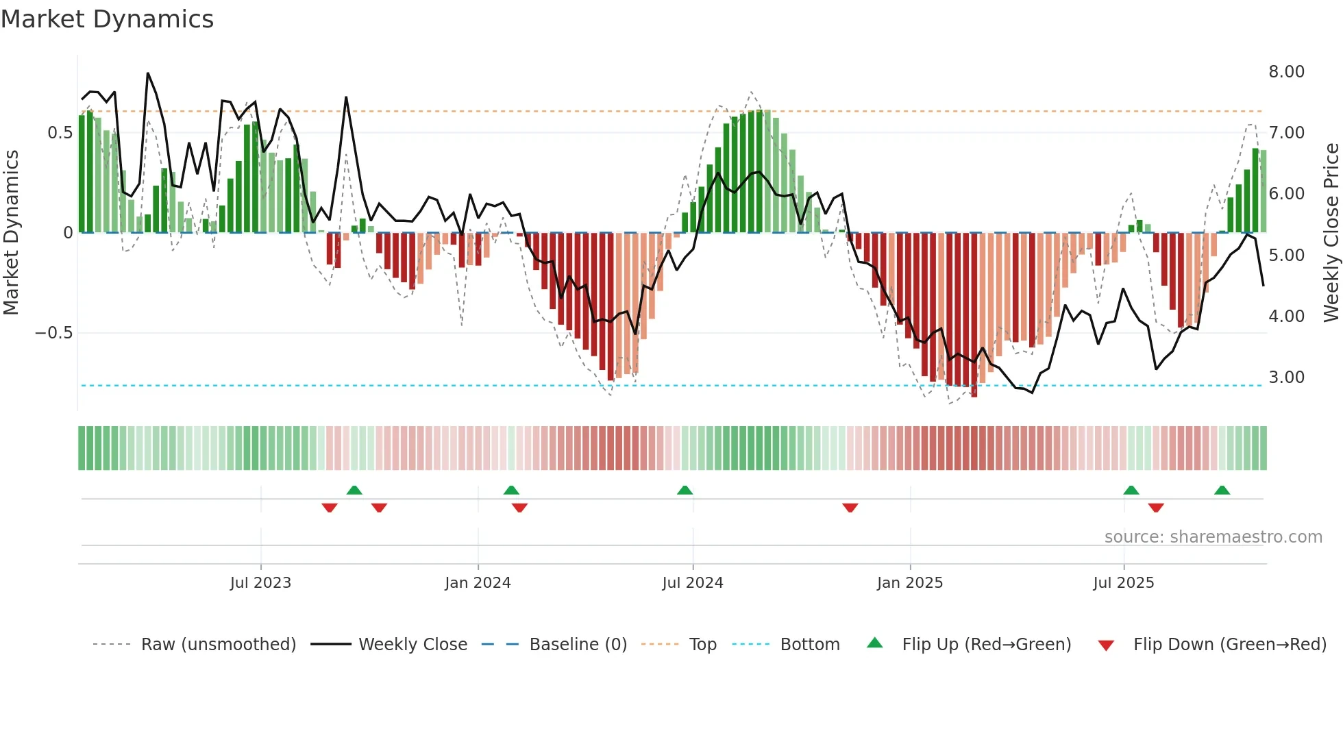 INNV weekly Market Dynamics chart