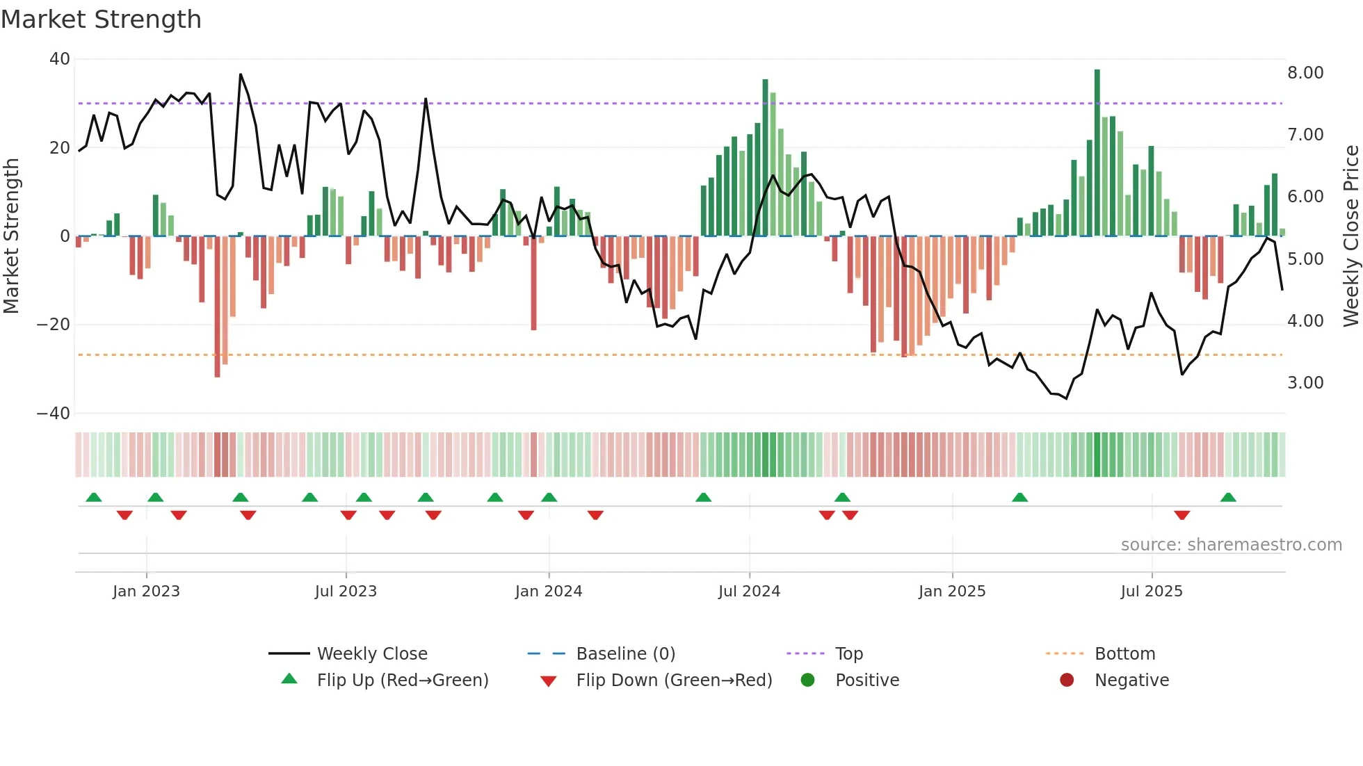 INNV weekly Market Strength chart
