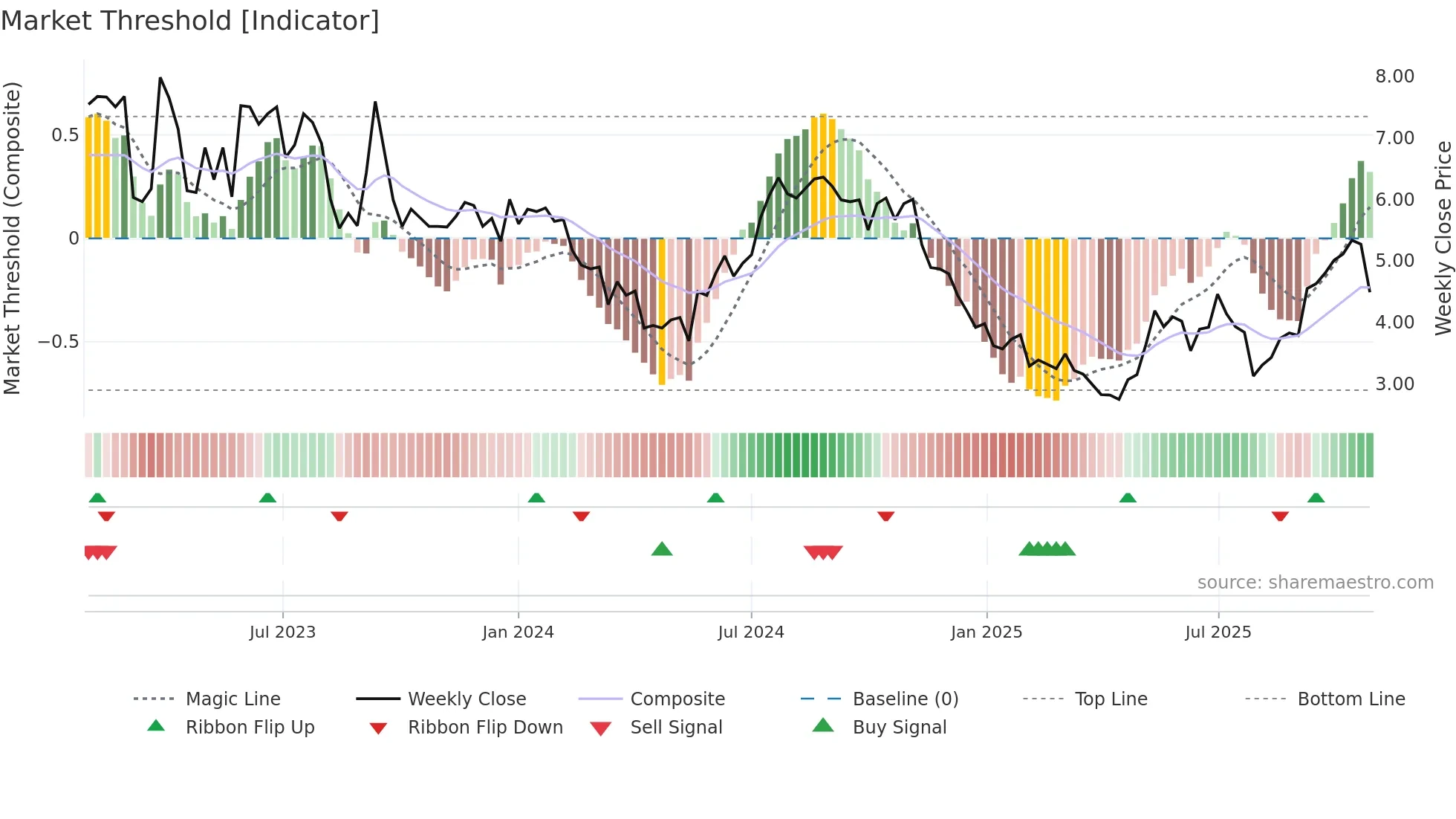INNV weekly Market Threshold chart