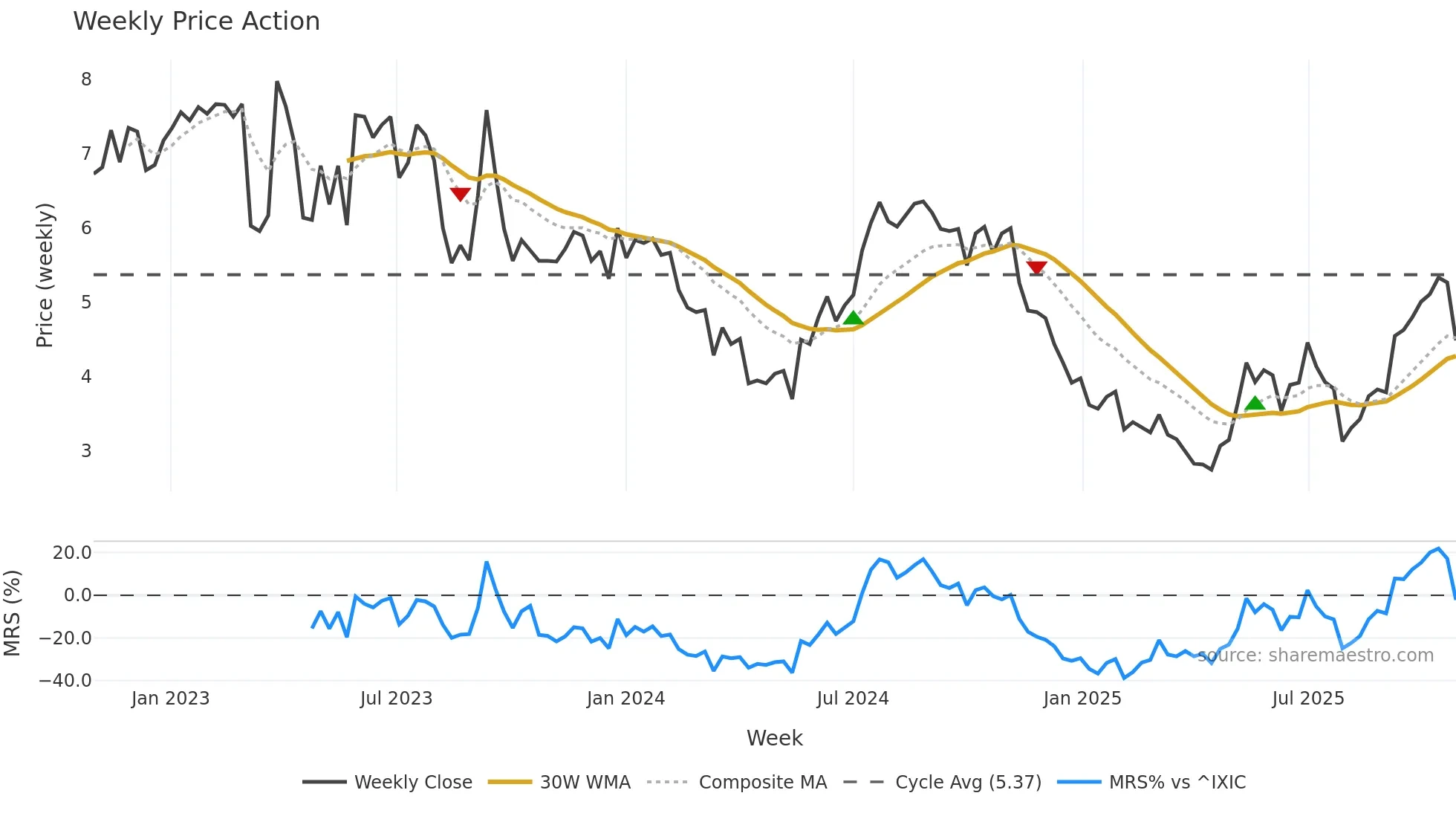 INNV weekly Price Action chart, closing 2025-10-27