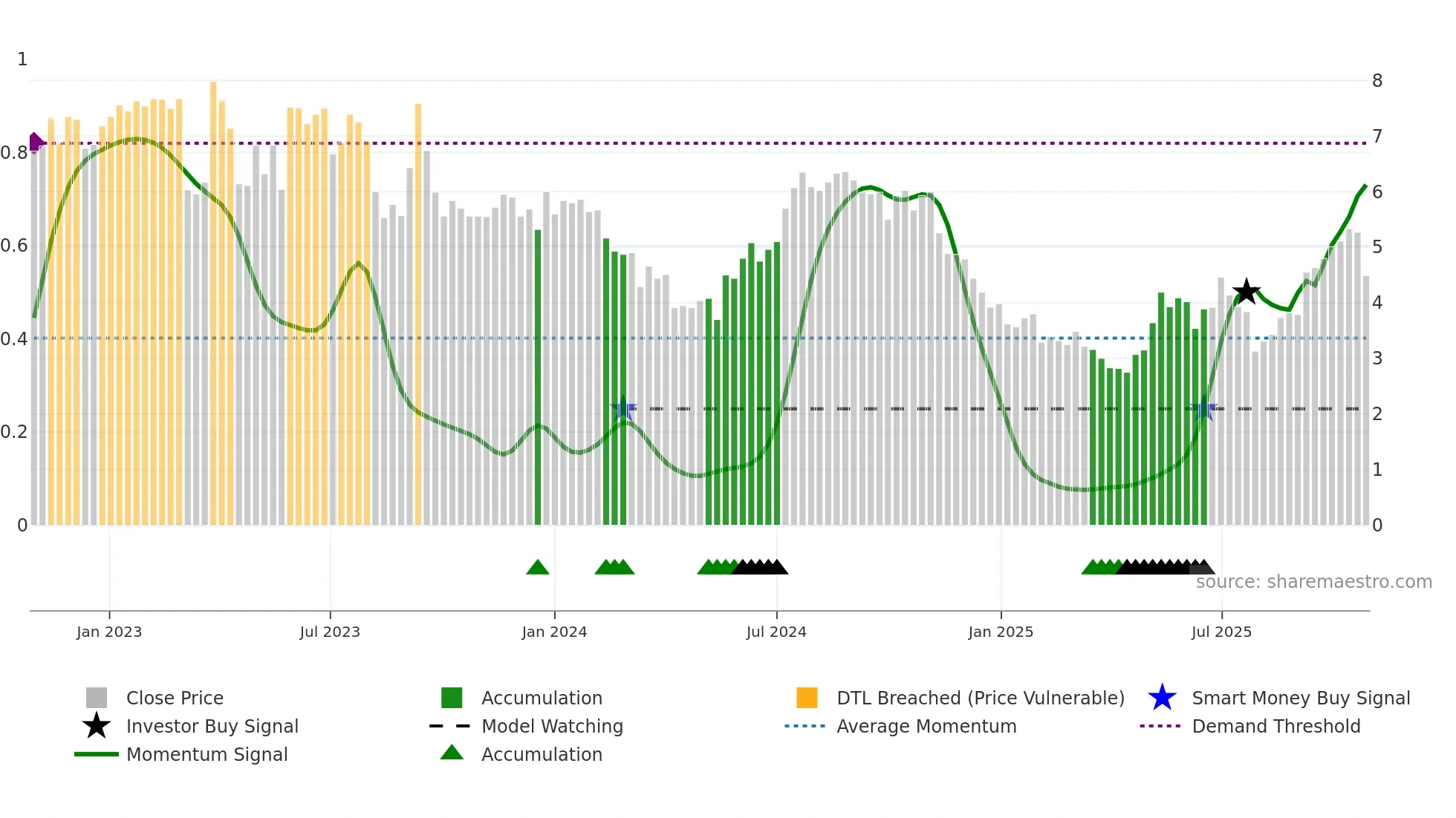 INNV weekly Smart Money chart