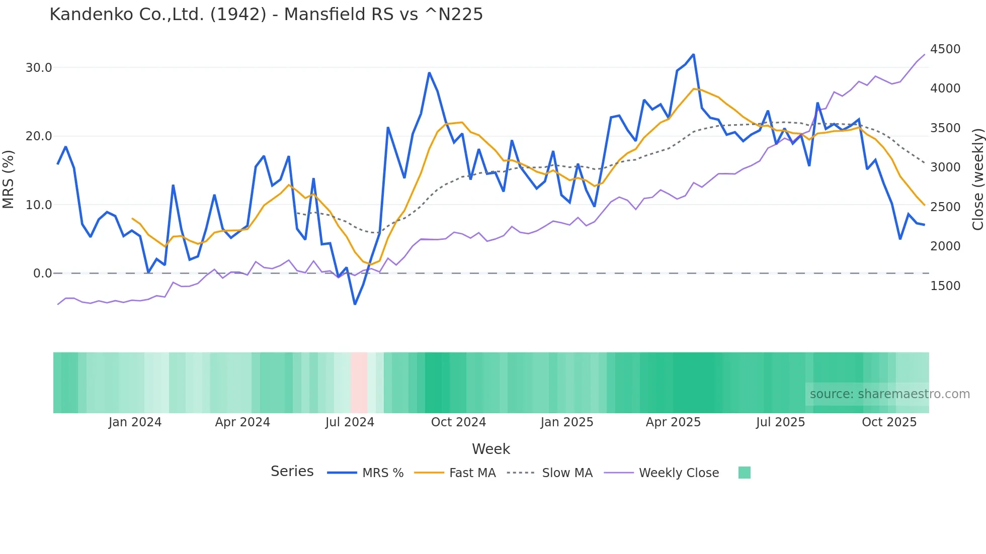 1942 Mansfield Relative Strength chart