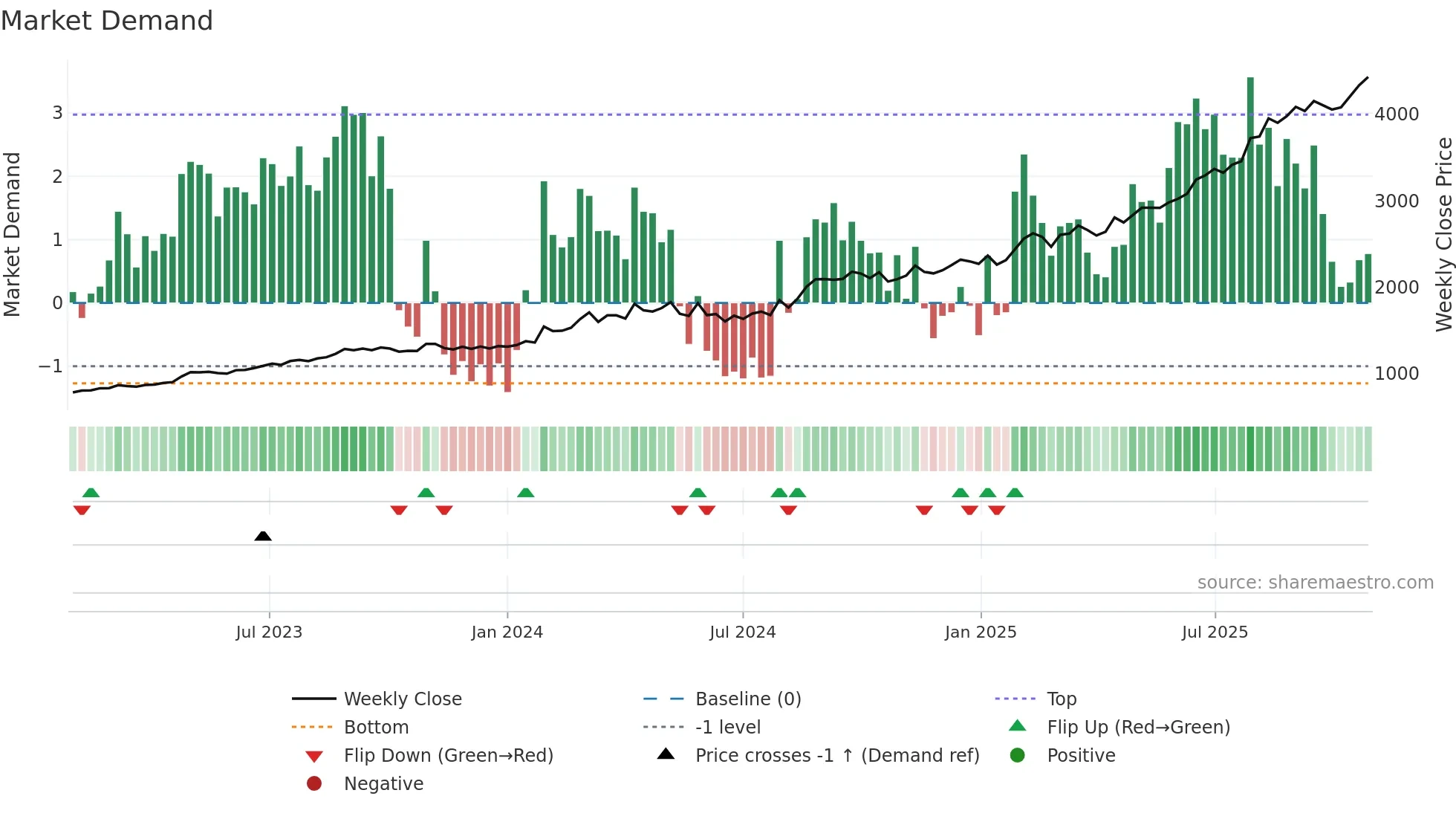 1942 weekly Market Demand chart