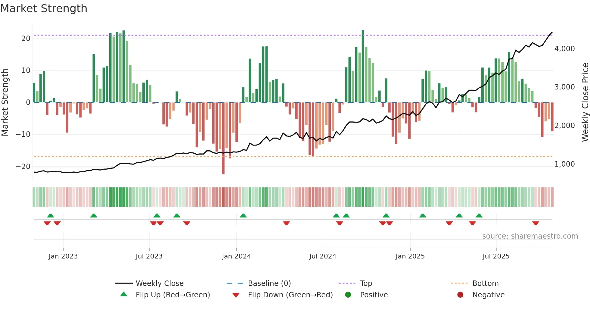 1942 weekly Market Strength chart