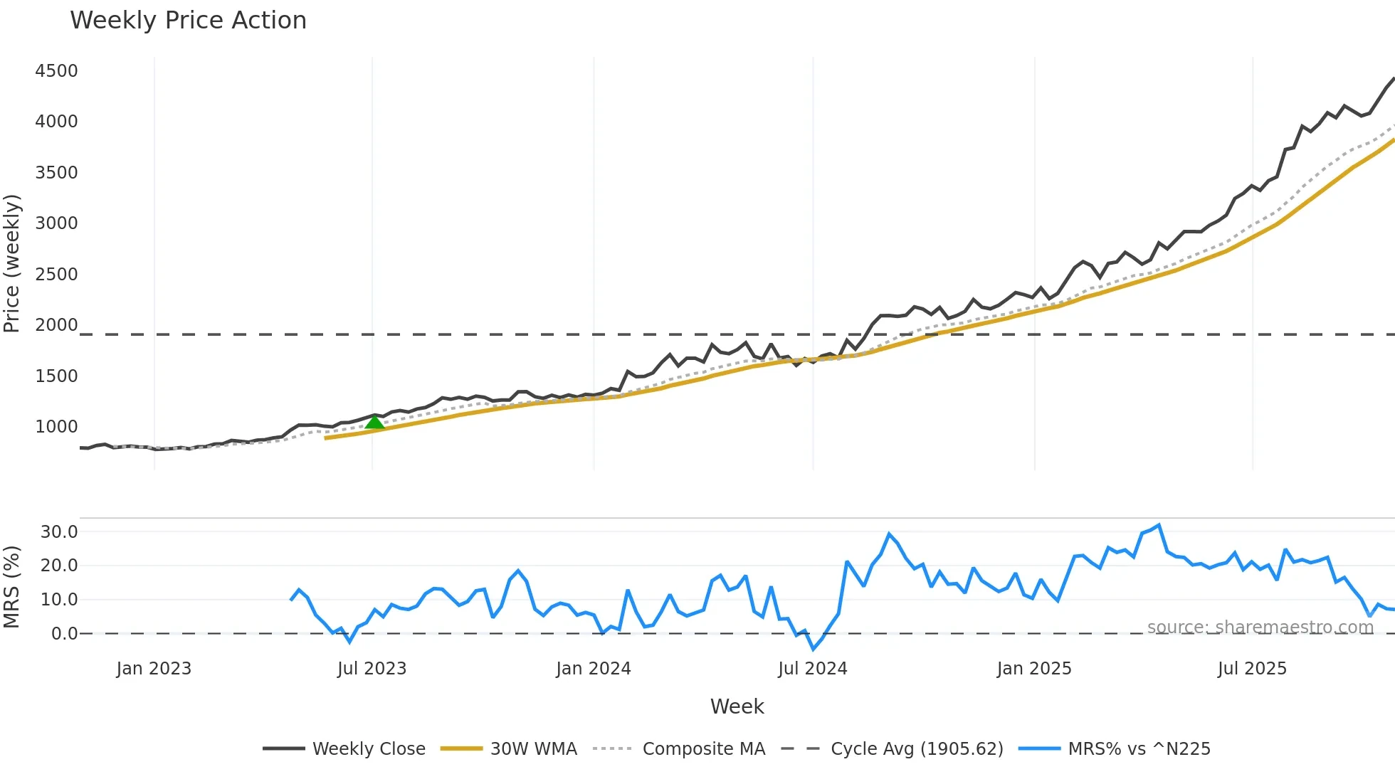 1942 weekly Price Action chart, closing 2025-10-27