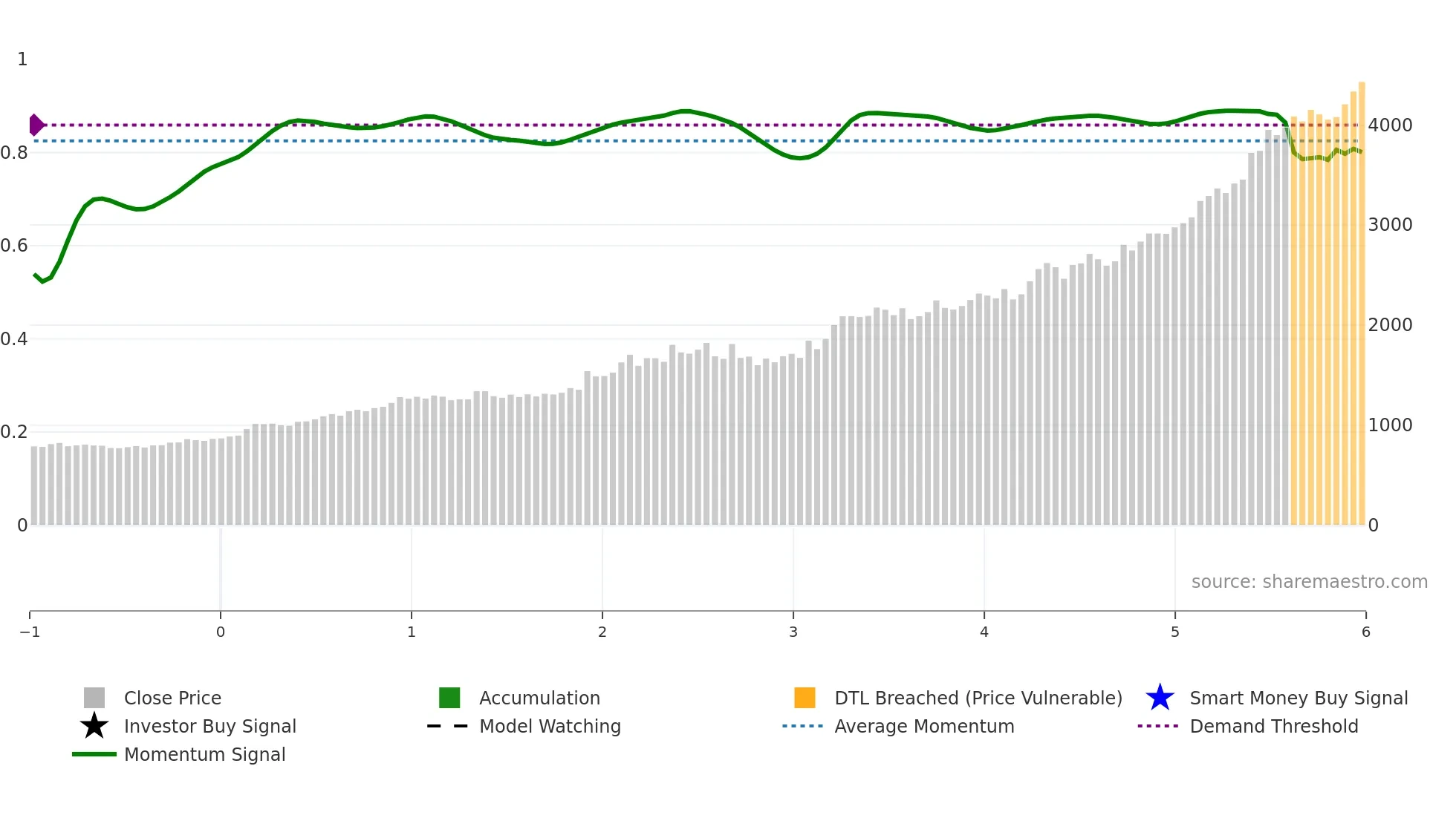 1942 weekly Smart Money chart