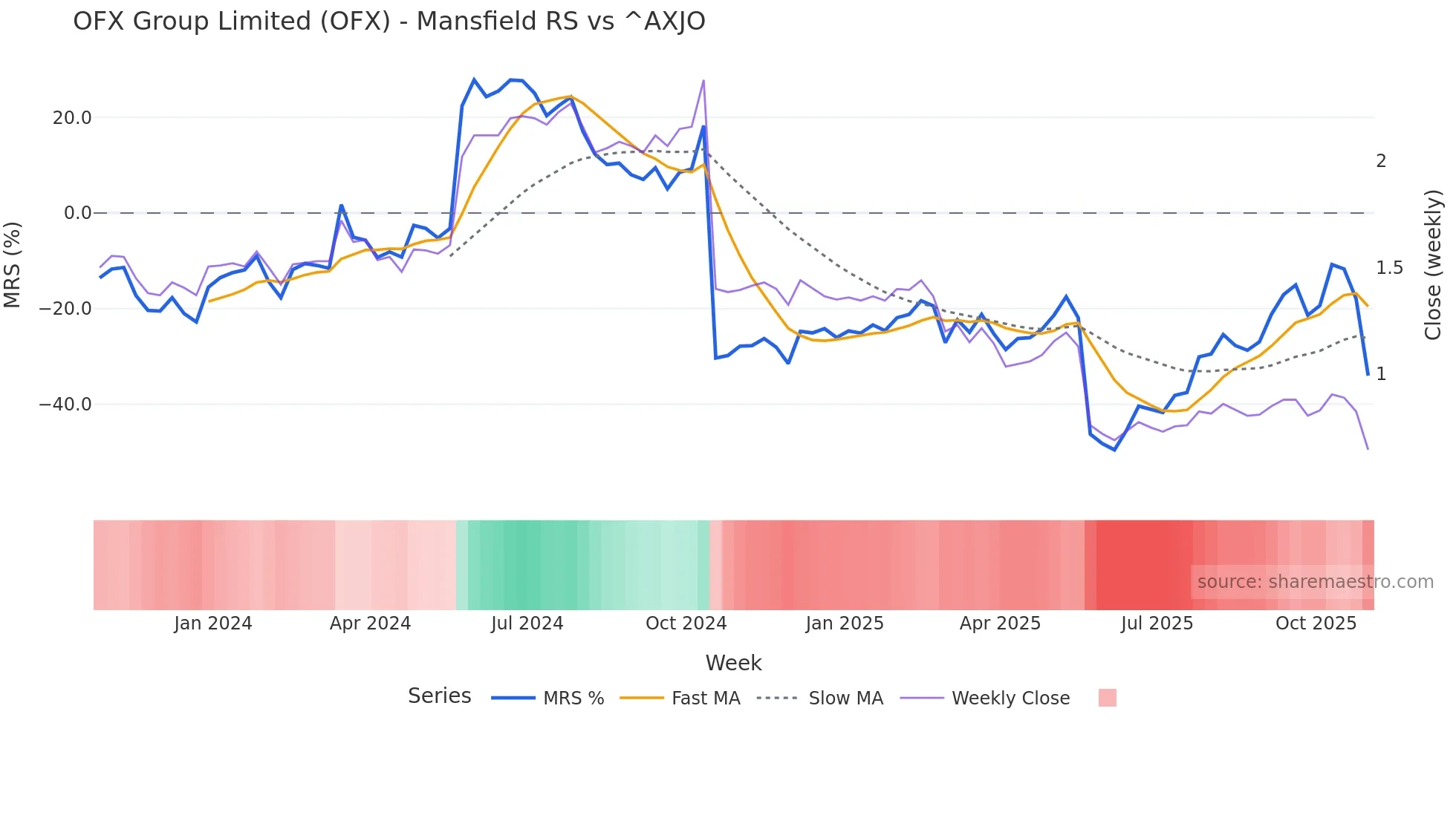 OFX Mansfield Relative Strength chart