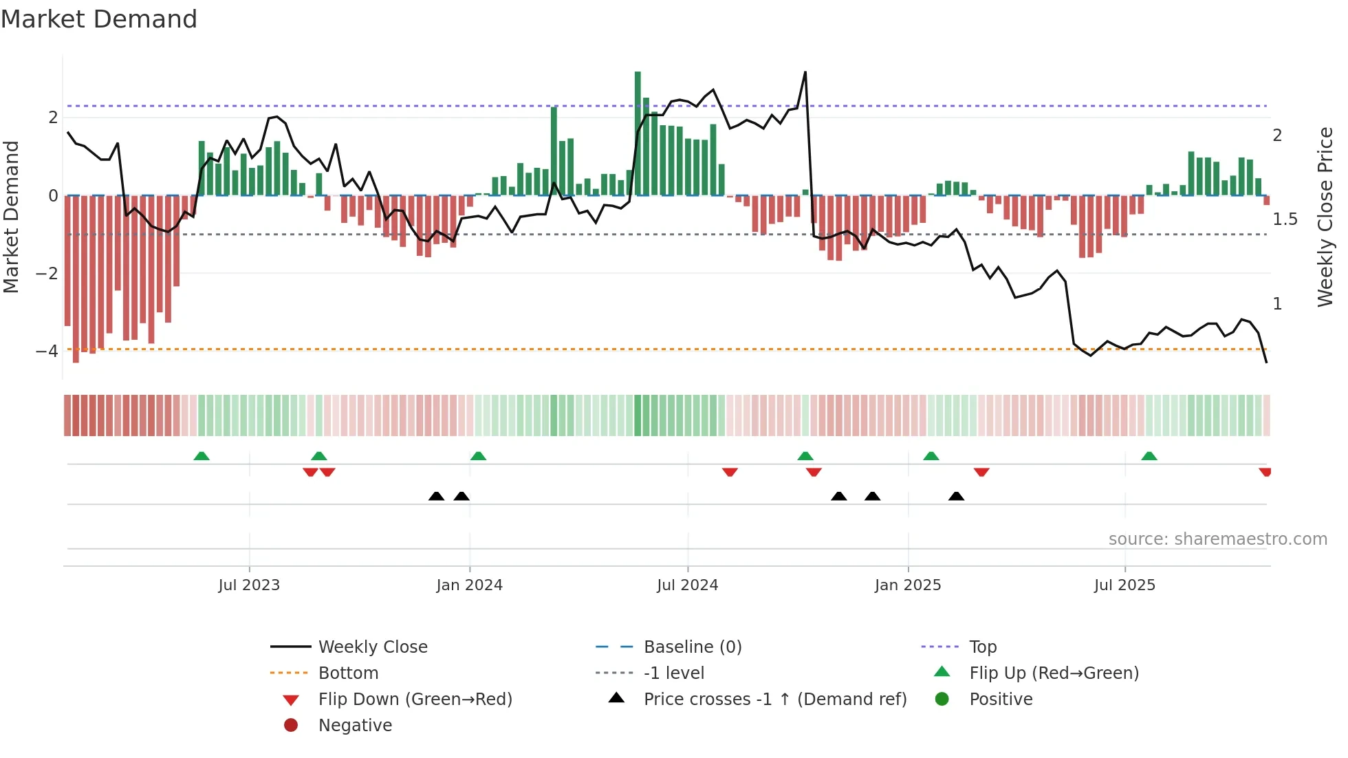 OFX weekly Market Demand chart