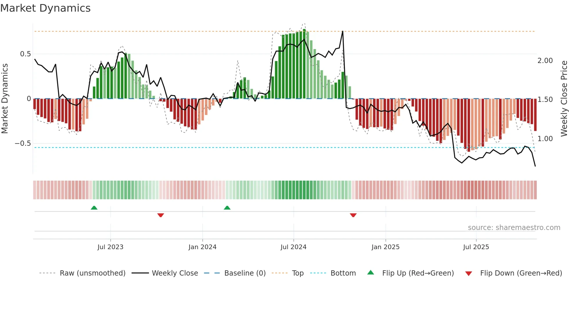 OFX weekly Market Dynamics chart