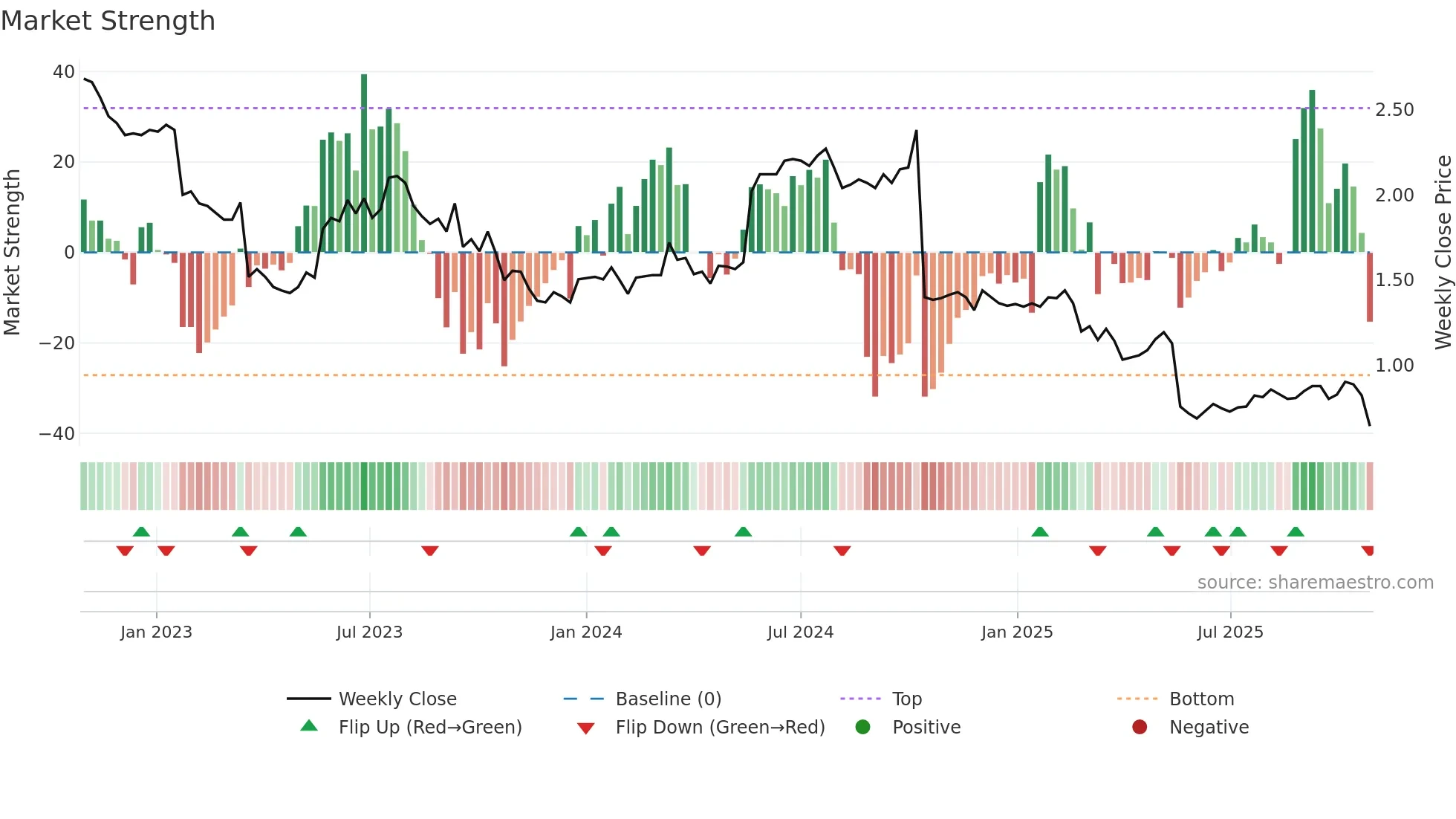 OFX weekly Market Strength chart