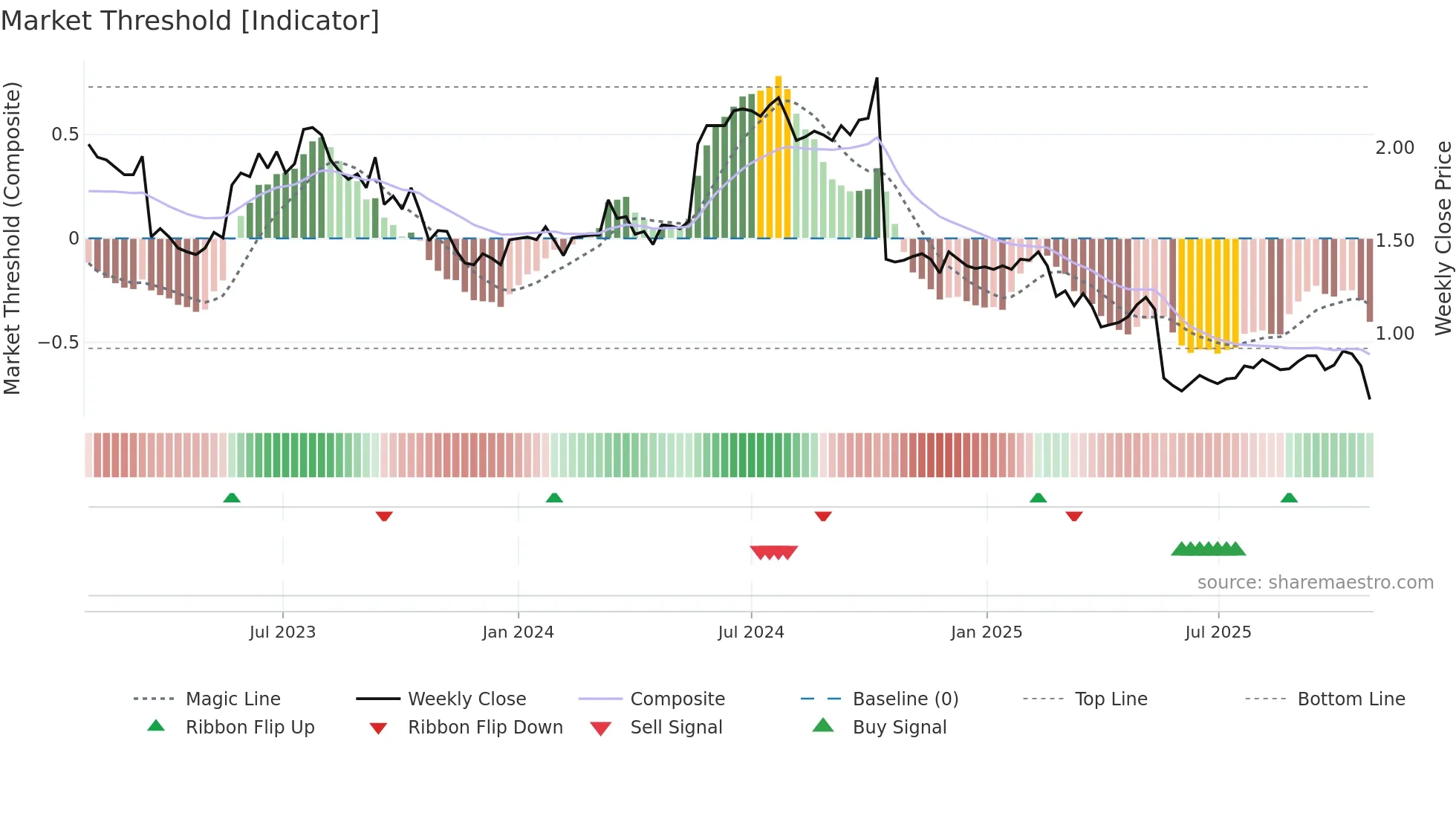 OFX weekly Market Threshold chart