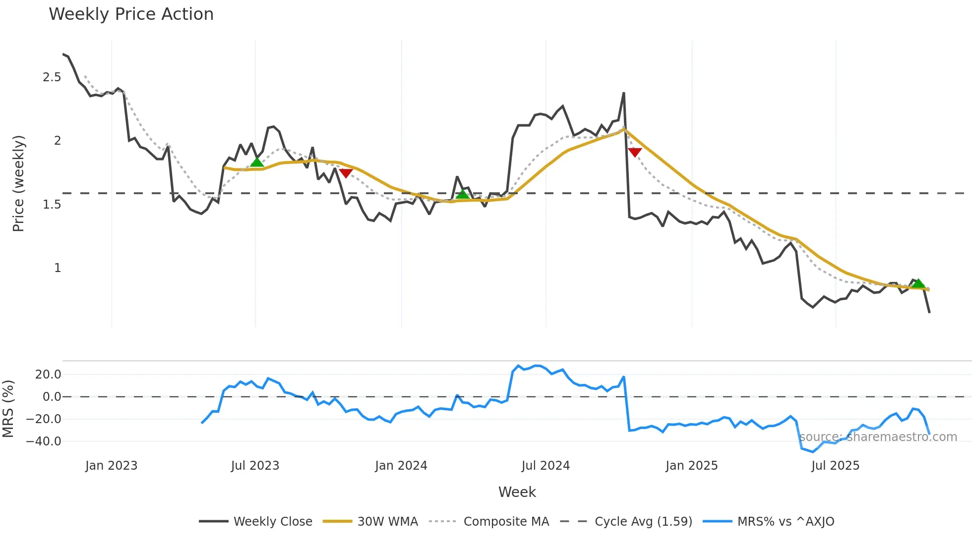 OFX weekly Price Action chart, closing 2025-10-27