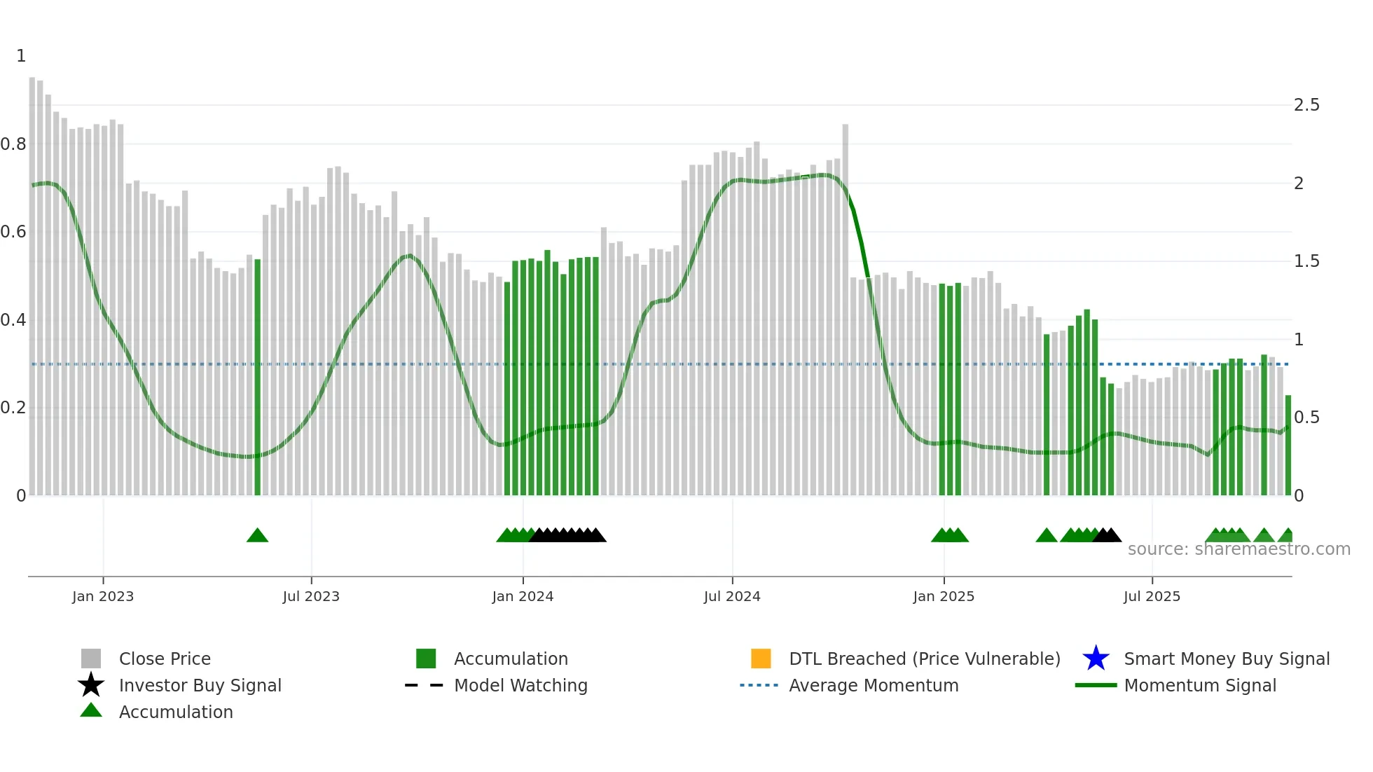 OFX weekly Smart Money chart