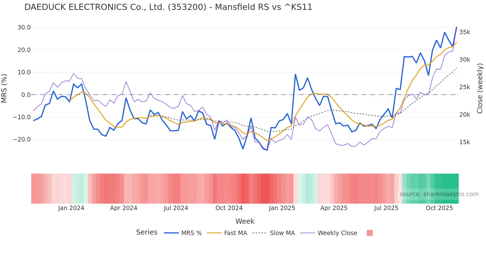 353200 Mansfield Relative Strength chart