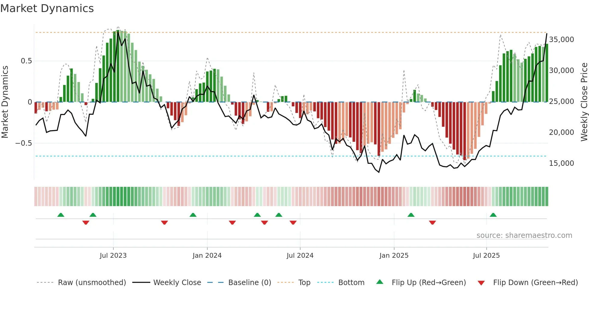 353200 weekly Market Dynamics chart