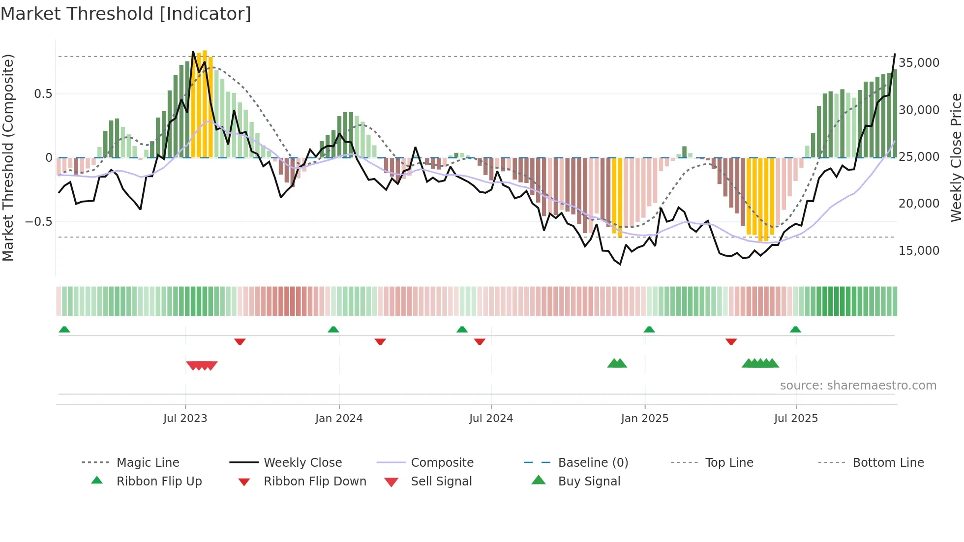 353200 weekly Market Threshold chart