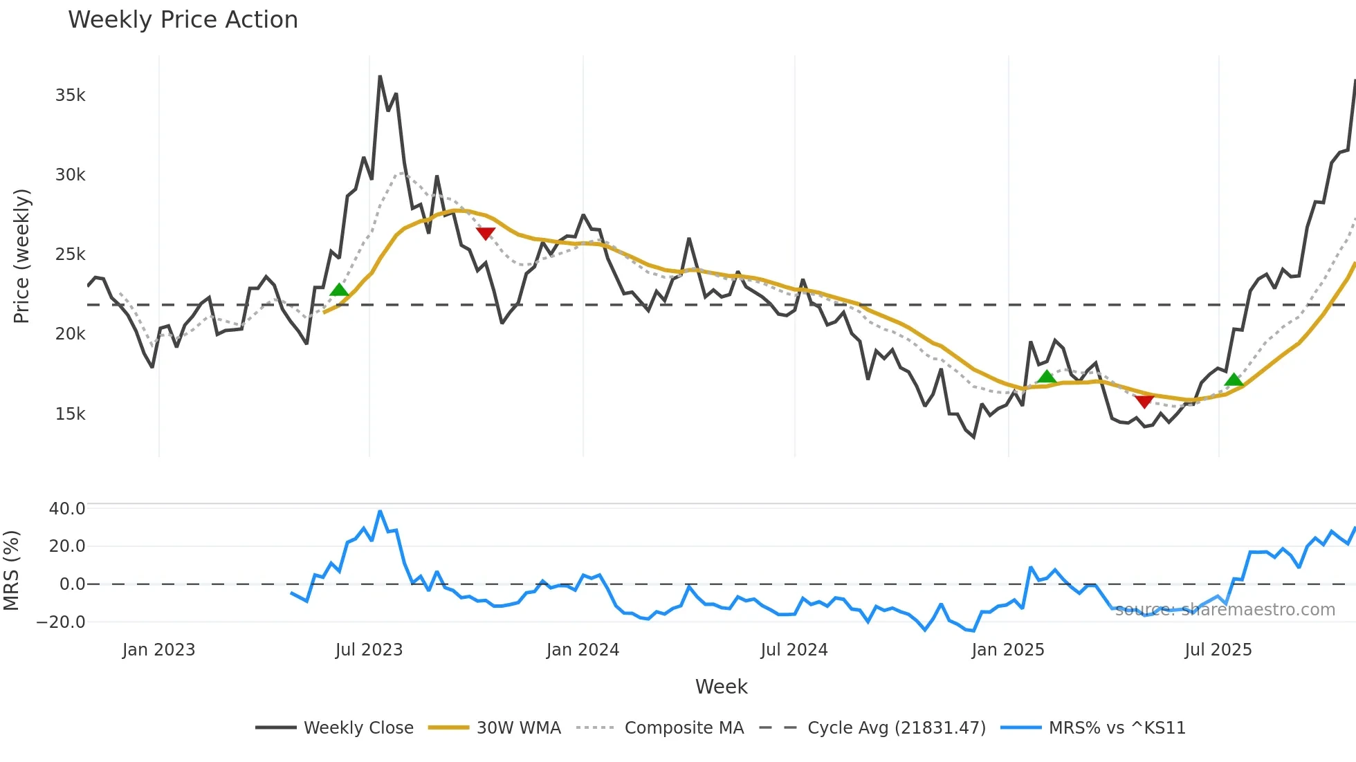353200 weekly Price Action chart, closing 2025-10-27
